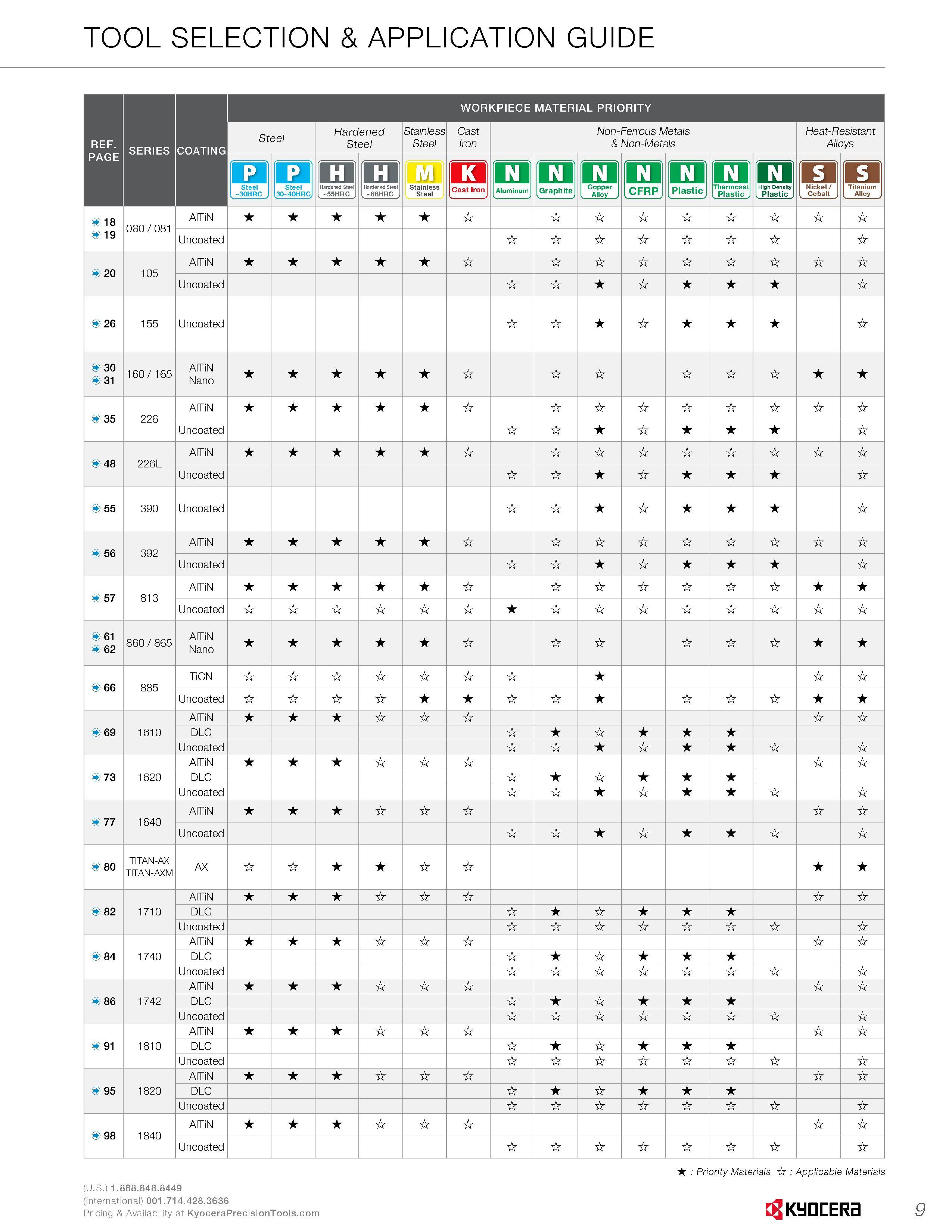 11 TOOL SELECTION & APPLICATION GUIDE REF WORKPIECE MATERIAL PRIORITY RPRIPR nniTiMR Steel Hardened Stainless Steel Steel Non-Ferrous Metals & Non-M Каталог KYOCERA 2016 Твердосплавный вращающийся режущий инструмент для металлообработки Концевые монолитные фрезы Спиральные сверла Специальные метчики Развертки Стр. 9