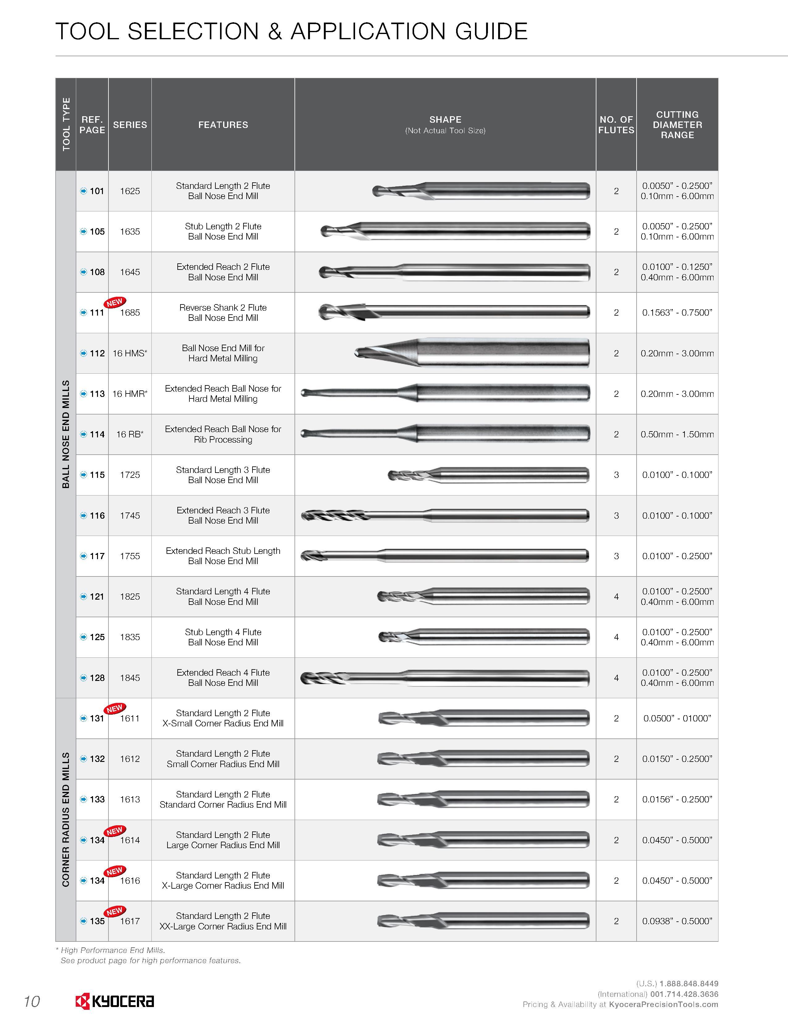 12 TOOL SELECTION & APPLICATION GUIDE SHAPE (Not Actual Tool Size) i 101 105 1625 1635 Standard Length 2 Flute Ball Nose End Mill Stub Length 2 Flut Каталог KYOCERA 2016 Твердосплавный вращающийся режущий инструмент для металлообработки Концевые монолитные фрезы Спиральные сверла Специальные метчики Развертки Стр. 10