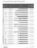 12 TOOL SELECTION & APPLICATION GUIDE SHAPE (Not Actual Tool Size) i 101 105 1625 1635 Standard Length 2 Flute Ball Nose End Mill Stub Length 2 Flut Каталог KYOCERA 2016 Твердосплавный вращающийся режущий инструмент для металлообработки Концевые монолитные фрезы Спиральные сверла Специальные метчики Развертки Стр. 10