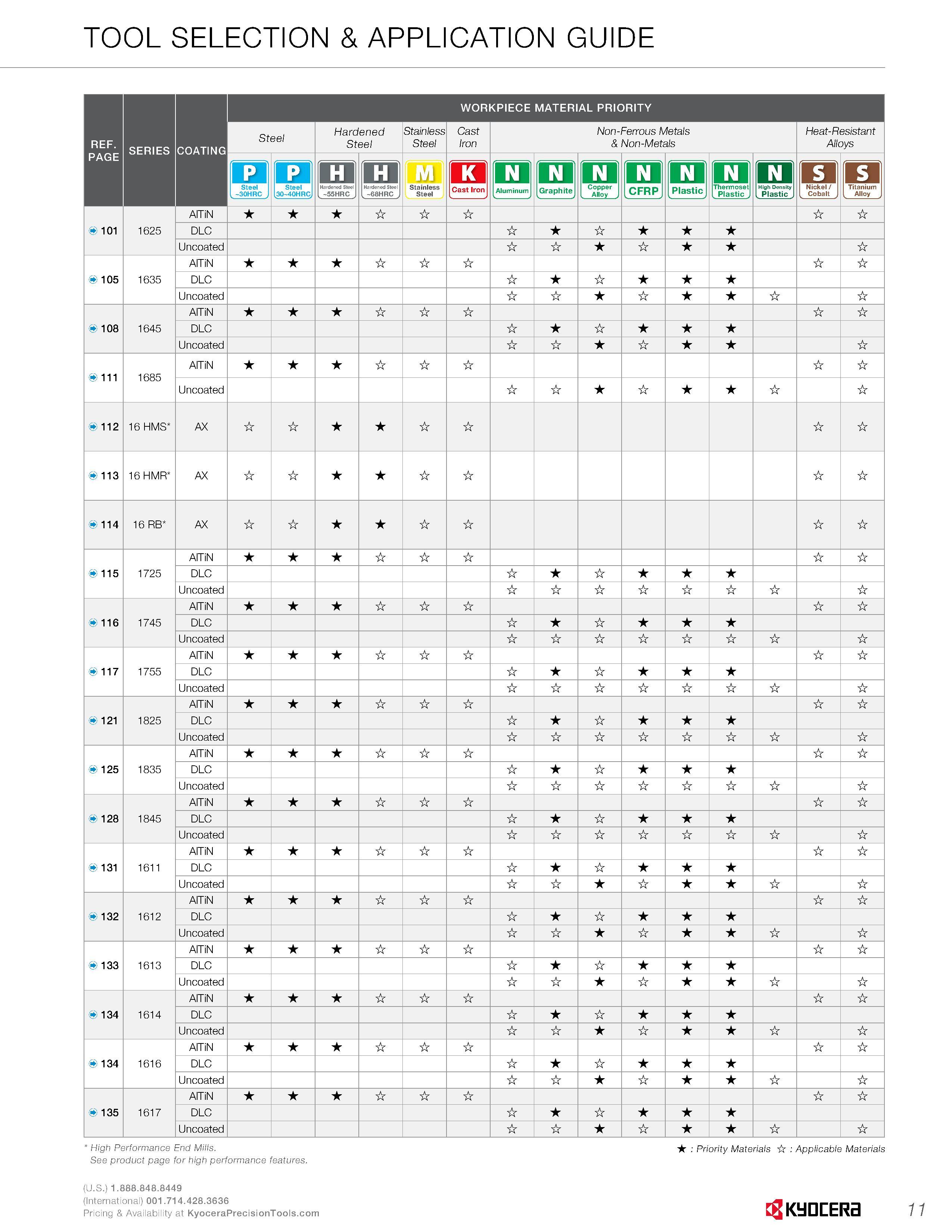 13 TOOL SELECTION & APPLICATION GUIDE REF WORKPIECE MATERIAL PRIORITY RPRIPR nniTiMR Steel Hardened Stainless Steel Steel Non-Ferrous Metals & Non-M Каталог KYOCERA 2016 Твердосплавный вращающийся режущий инструмент для металлообработки Концевые монолитные фрезы Спиральные сверла Специальные метчики Развертки Стр. 11
