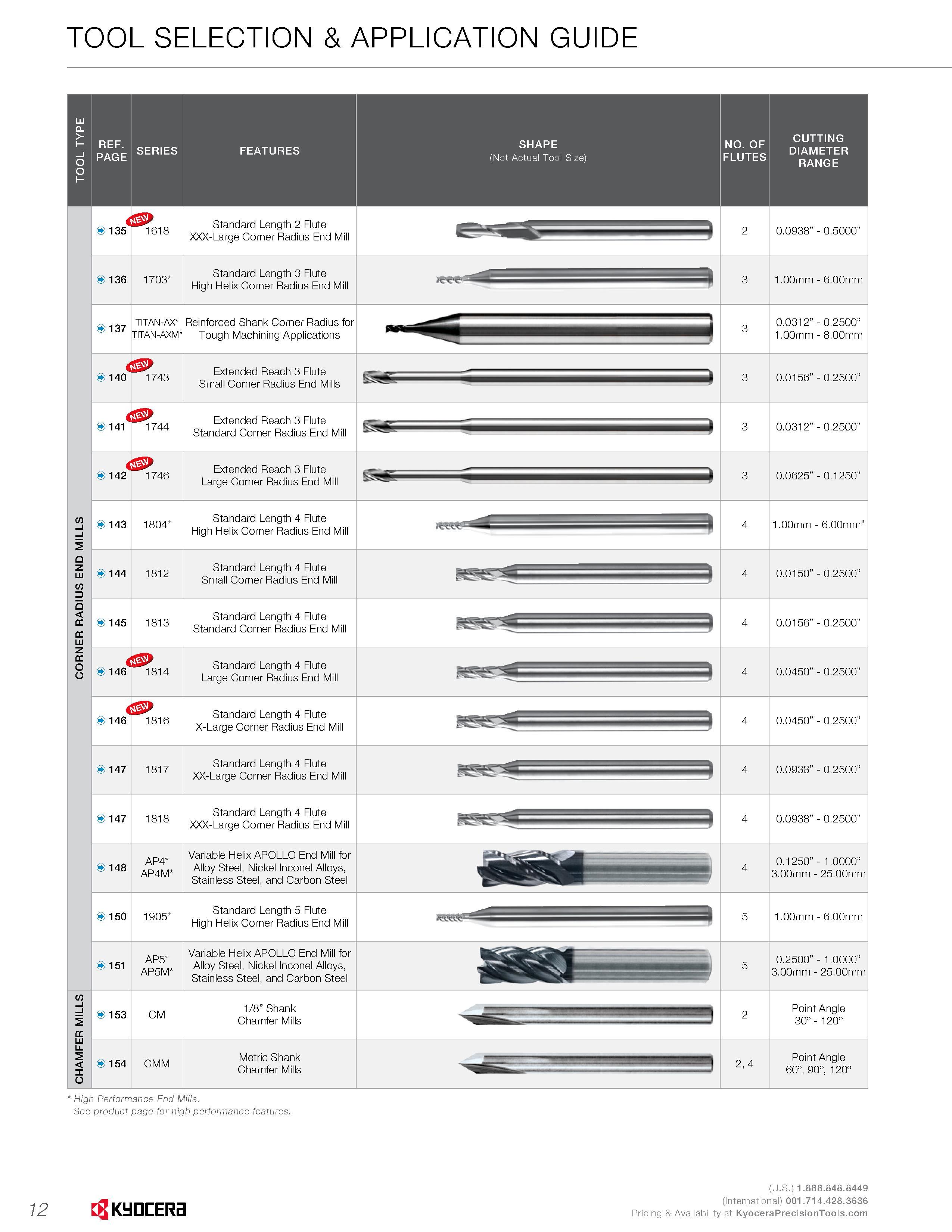14 TOOL SELECTION & APPLICATION GUIDE SHAPE (Not Actual Tool Size) 135 136 1618 137 140 TITAN-AX TITAN-AXM’ 1743 141 1744 S D a A cc cc o o 142 143 Каталог KYOCERA 2016 Твердосплавный вращающийся режущий инструмент для металлообработки Концевые монолитные фрезы Спиральные сверла Специальные метчики Развертки Стр. 12