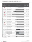 14 TOOL SELECTION & APPLICATION GUIDE SHAPE (Not Actual Tool Size) 135 136 1618 137 140 TITAN-AX TITAN-AXM’ 1743 141 1744 S D a A cc cc o o 142 143 Каталог KYOCERA 2016 Твердосплавный вращающийся режущий инструмент для металлообработки Концевые монолитные фрезы Спиральные сверла Специальные метчики Развертки Стр. 12