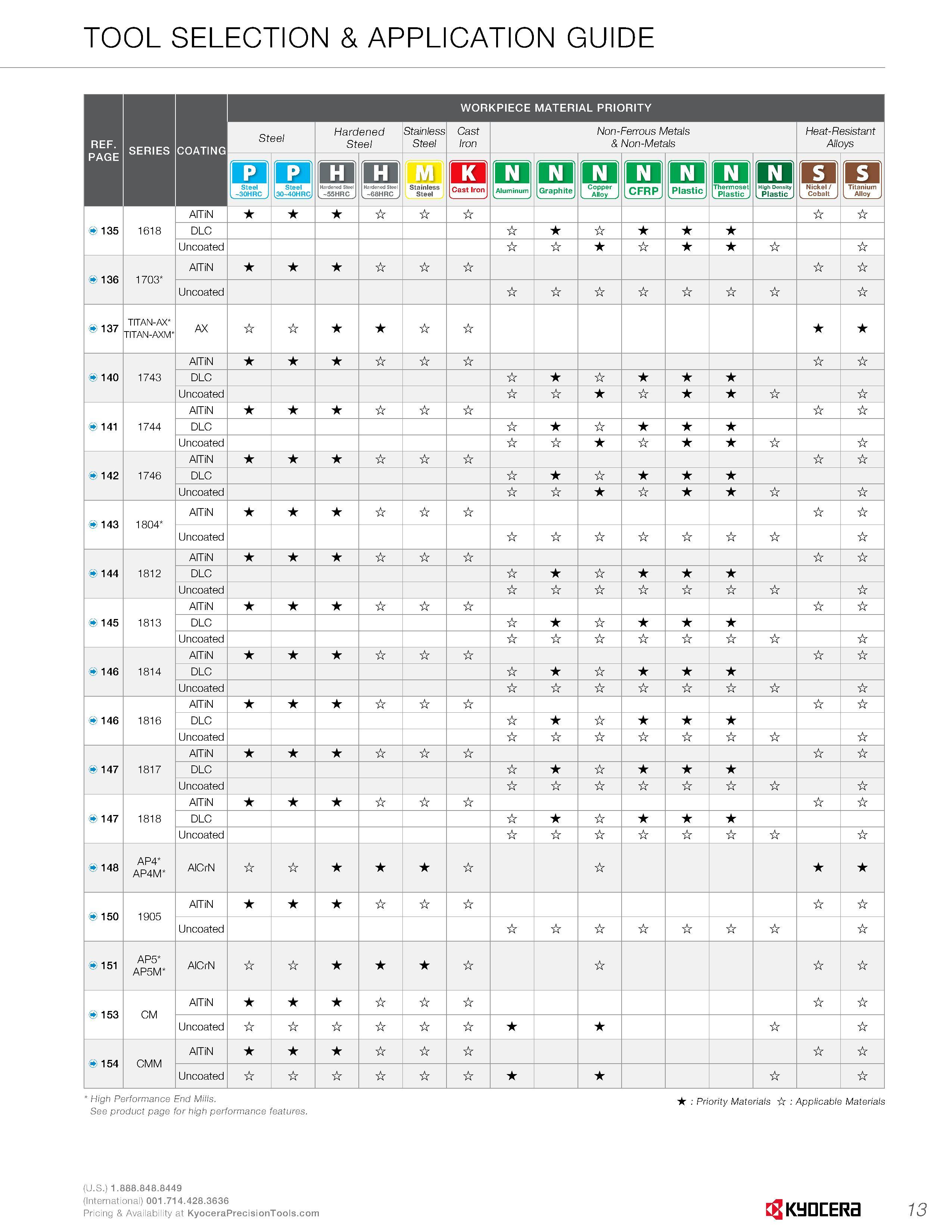 15 TOOL SELECTION & APPLICATION GUIDE REF WORKPIECE MATERIAL PRIORITY RPRIPR nniTiMR Steel Hardened Stainless Steel Steel Non-Ferrous Metals & Non-M Каталог KYOCERA 2016 Твердосплавный вращающийся режущий инструмент для металлообработки Концевые монолитные фрезы Спиральные сверла Специальные метчики Развертки Стр. 13