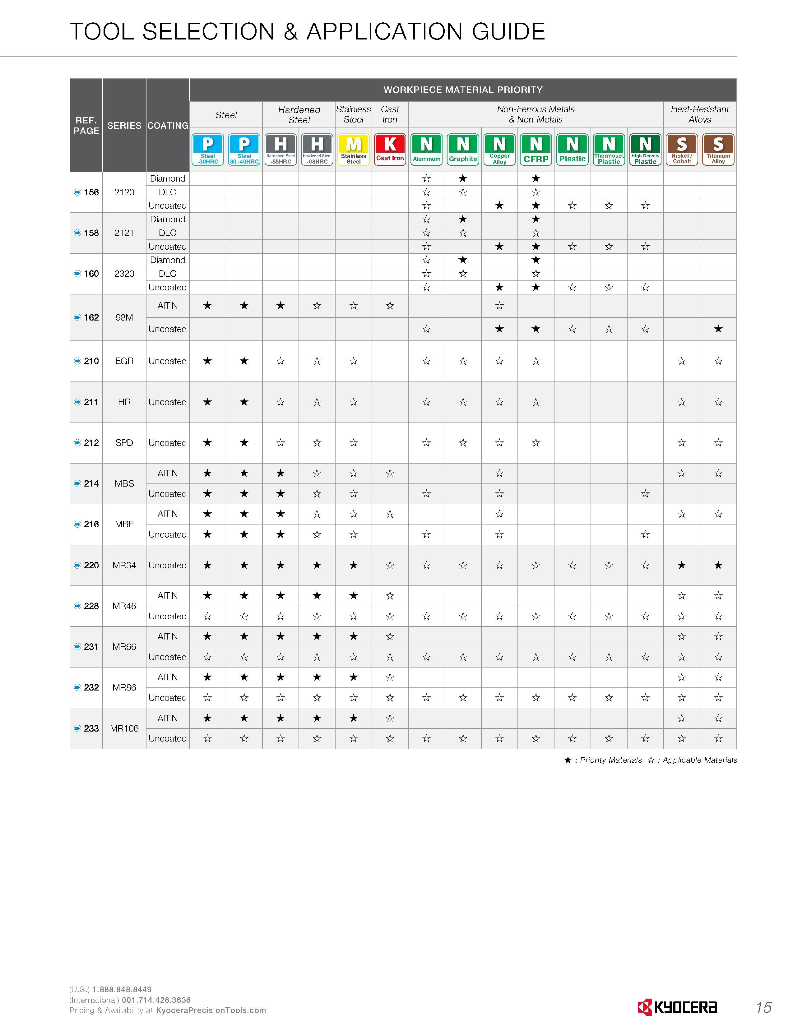 17 TOOL SELECTION & APPLICATION GUIDE WORKPIECE MATERIAL PRIORITY REF RPRIPR nniTiMR Steel Hardened Stainless Steel Steel Non-Ferrous Metals & Non-M Каталог KYOCERA 2016 Твердосплавный вращающийся режущий инструмент для металлообработки Концевые монолитные фрезы Спиральные сверла Специальные метчики Развертки Стр. 15