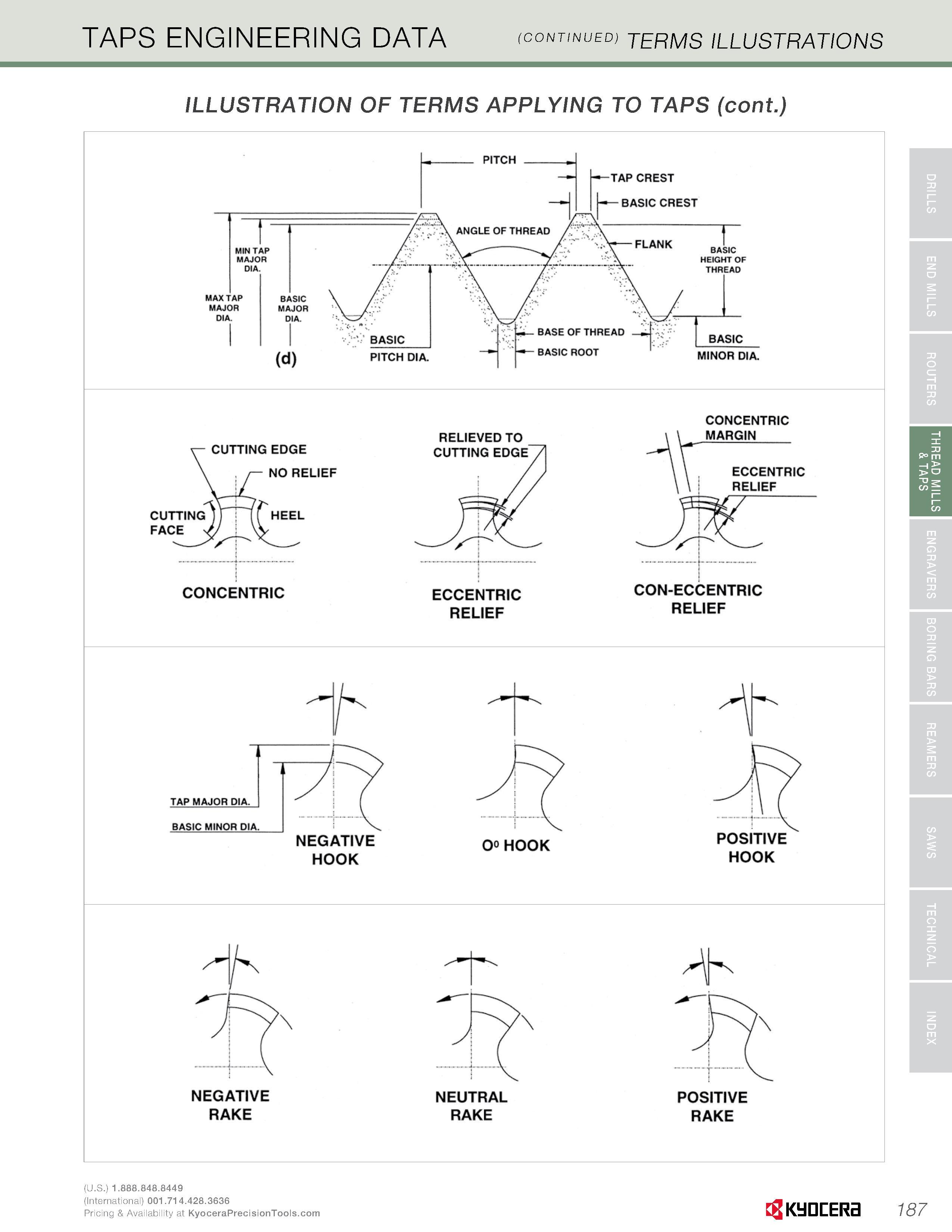 189 TAPS ENGINEERING DATA (continued) terms illustrations ILLUSTRATION OF TERMS APPLYING TO TAPS (cont ) KyDIIERa 187 Каталог KYOCERA 2016 Твердосплавный вращающийся режущий инструмент для металлообработки Концевые монолитные фрезы Спиральные сверла Специальные метчики Развертки Стр. 187