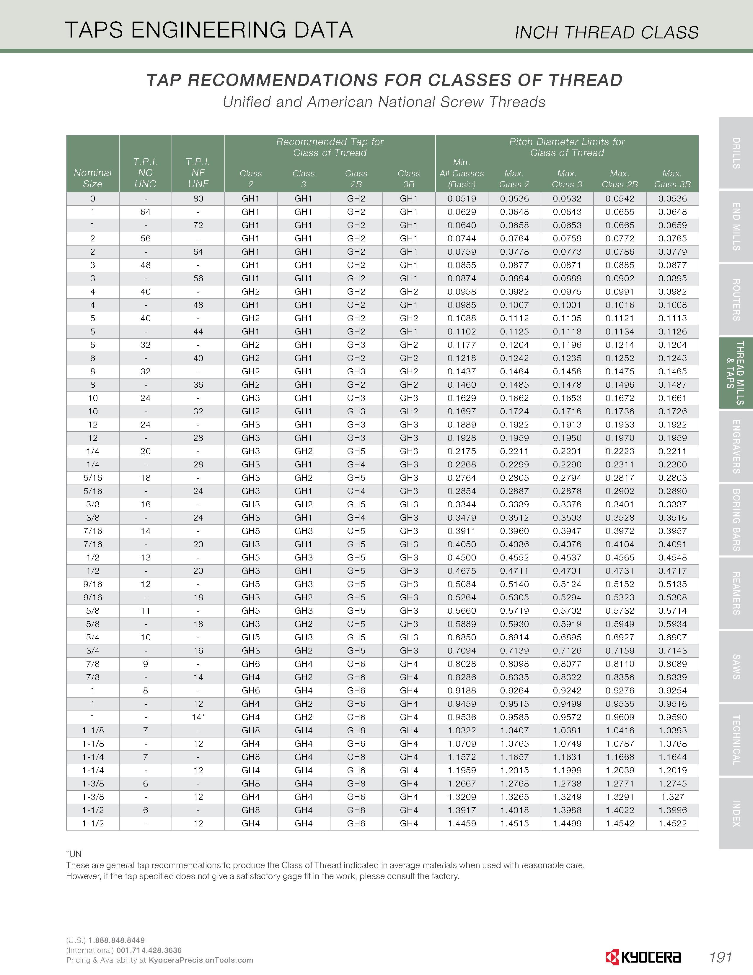 193 TAPS ENGINEERING DATA INCH THREAD CLASS TAP RECOMMENDATIONS FOR CLASSES OF THREAD Unified and American National Screw Threads Nominal Size T P I Каталог KYOCERA 2016 Твердосплавный вращающийся режущий инструмент для металлообработки Концевые монолитные фрезы Спиральные сверла Специальные метчики Развертки Стр. 191