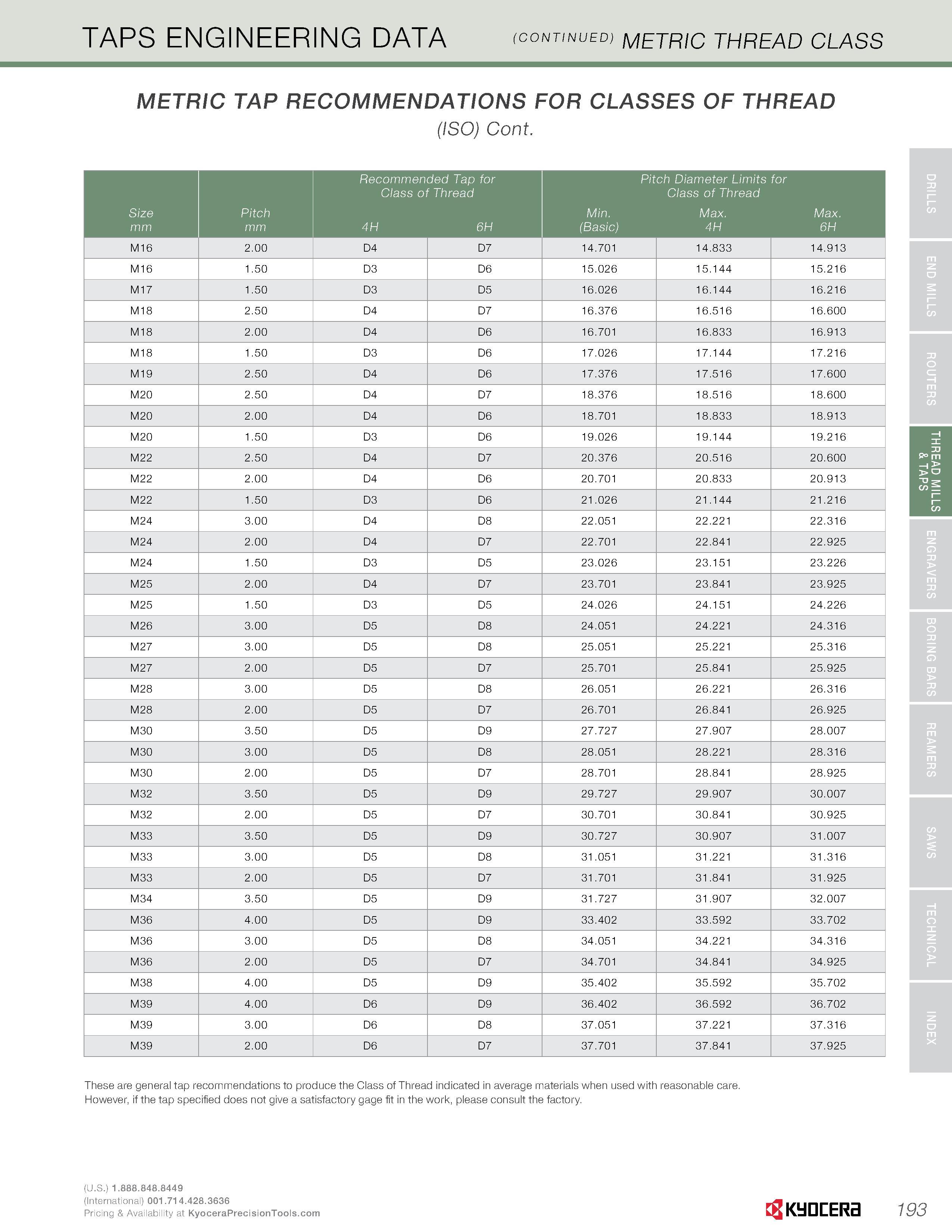 195 TAPS ENGINEERING DATA (continued) metric thread class METRIC TAP RECOMMENDATIONS FOR CLASSES OF THREAD (ISO) Cont Recommended Tap for Class of Th Каталог KYOCERA 2016 Твердосплавный вращающийся режущий инструмент для металлообработки Концевые монолитные фрезы Спиральные сверла Специальные метчики Развертки Стр. 193