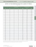 195 TAPS ENGINEERING DATA (continued) metric thread class METRIC TAP RECOMMENDATIONS FOR CLASSES OF THREAD (ISO) Cont Recommended Tap for Class of Th Каталог KYOCERA 2016 Твердосплавный вращающийся режущий инструмент для металлообработки Концевые монолитные фрезы Спиральные сверла Специальные метчики Развертки Стр. 193