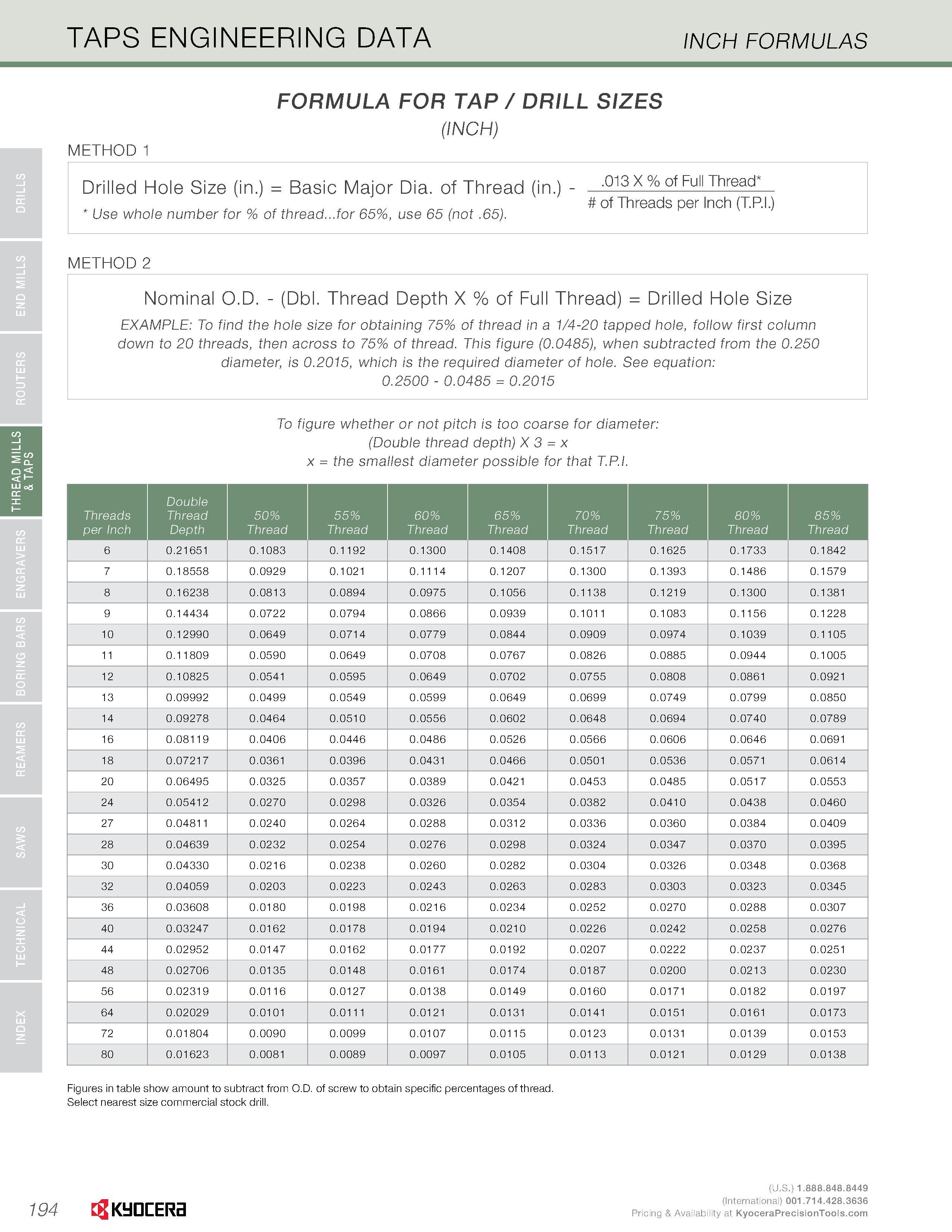 196 TAPS ENGINEERING DATA INCH FORMULAS FORMULA FOR TAP / DRILL SIZES (INCH) METHOD 1 (Dbl Thread Depth X % of Full Thread) = Drilled Hole Size EXAMP Каталог KYOCERA 2016 Твердосплавный вращающийся режущий инструмент для металлообработки Концевые монолитные фрезы Спиральные сверла Специальные метчики Развертки Стр. 194