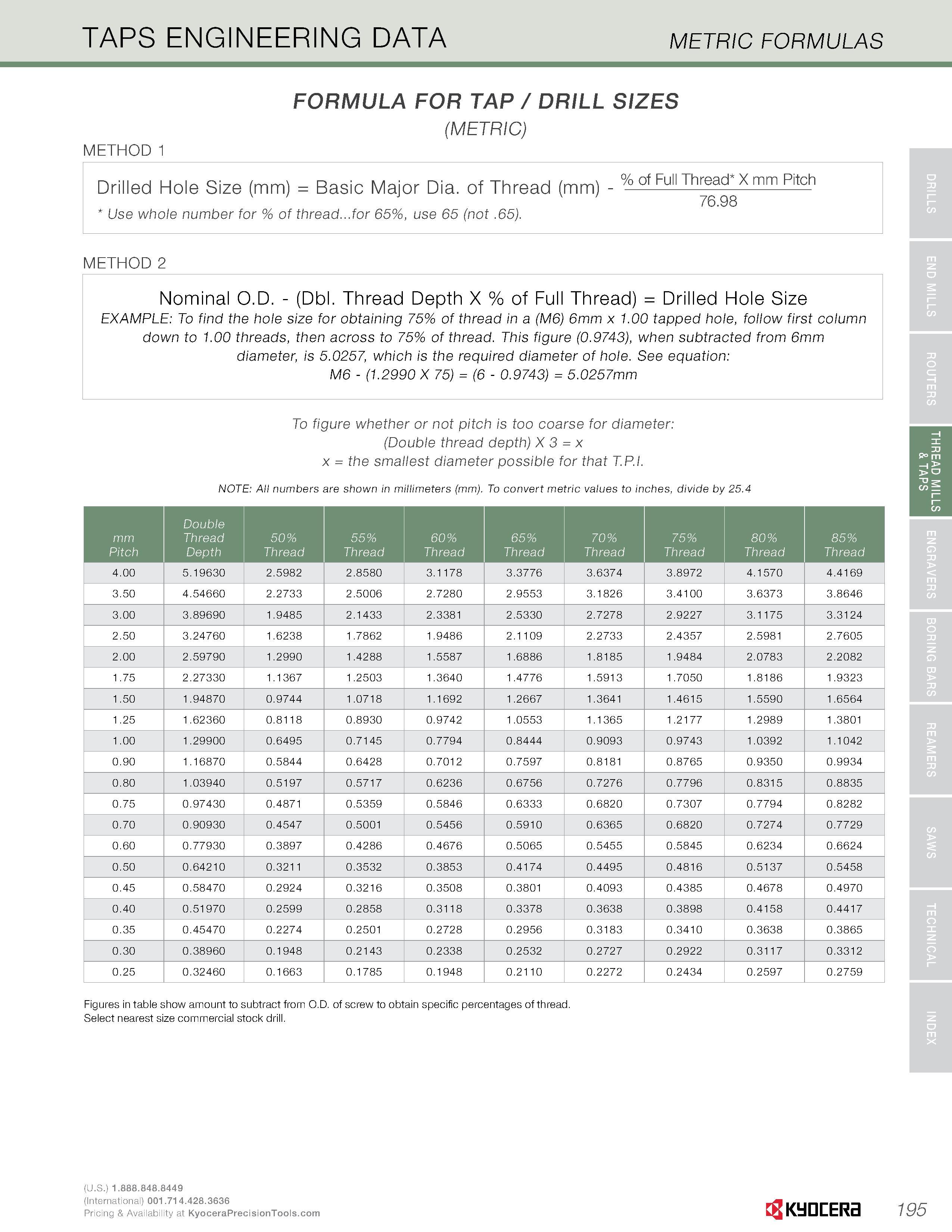 197 TAPS ENGINEERING DATA METRIC FORMULAS FORMULA FOR TAP / DRILL SIZES (METRIC) METHOD 1 Drilled Hole Size (mm) = Basic Major Dia of Thread (mm) Use Каталог KYOCERA 2016 Твердосплавный вращающийся режущий инструмент для металлообработки Концевые монолитные фрезы Спиральные сверла Специальные метчики Развертки Стр. 195
