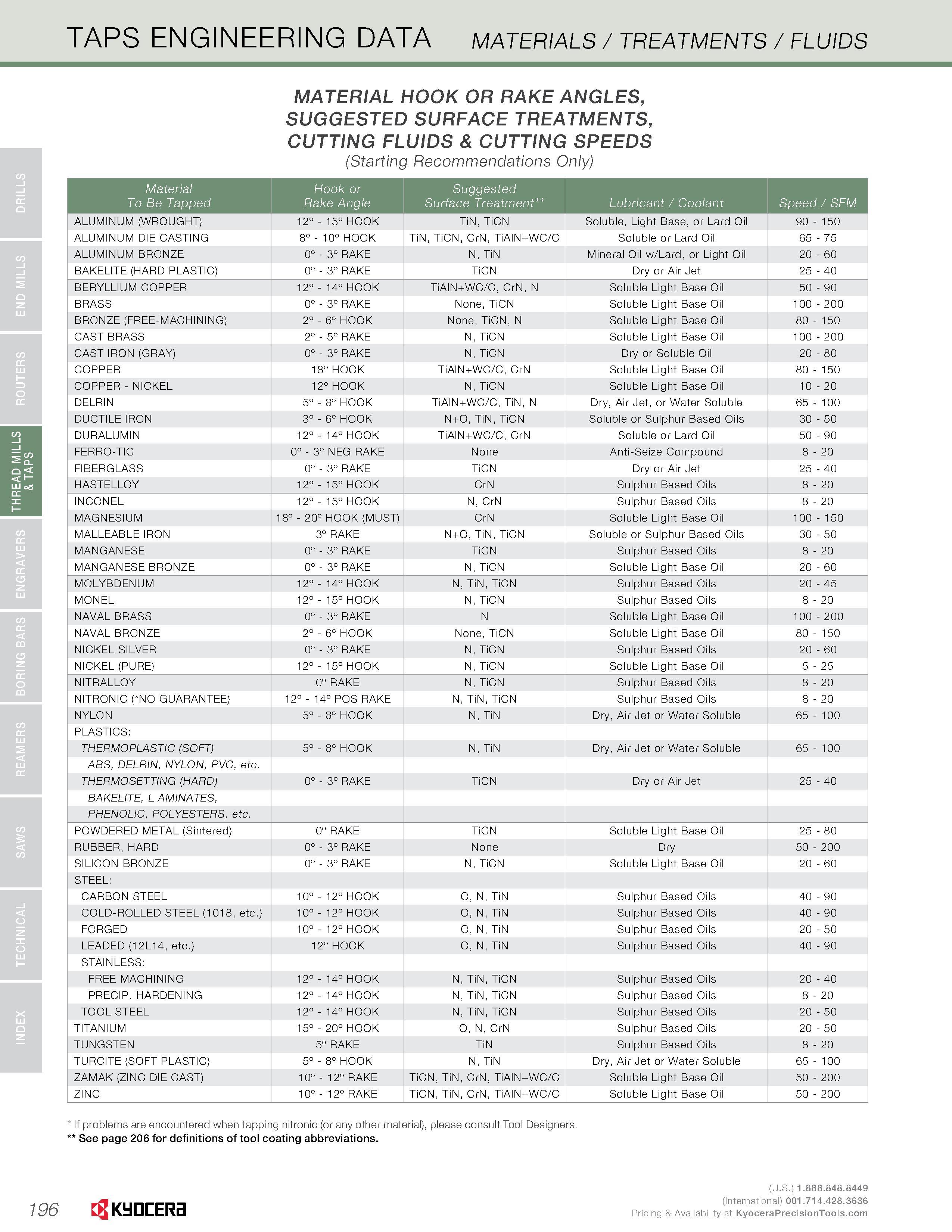 198 TAPS ENGINEERING DATA materials / treatments / fluids MATERIAL HOOK OR RAKE ANGLES, SUGGESTED SURFACE TREATMENTS, CUTTING FLUIDS & CUTTING SPEEDS Каталог KYOCERA 2016 Твердосплавный вращающийся режущий инструмент для металлообработки Концевые монолитные фрезы Спиральные сверла Специальные метчики Развертки Стр. 196