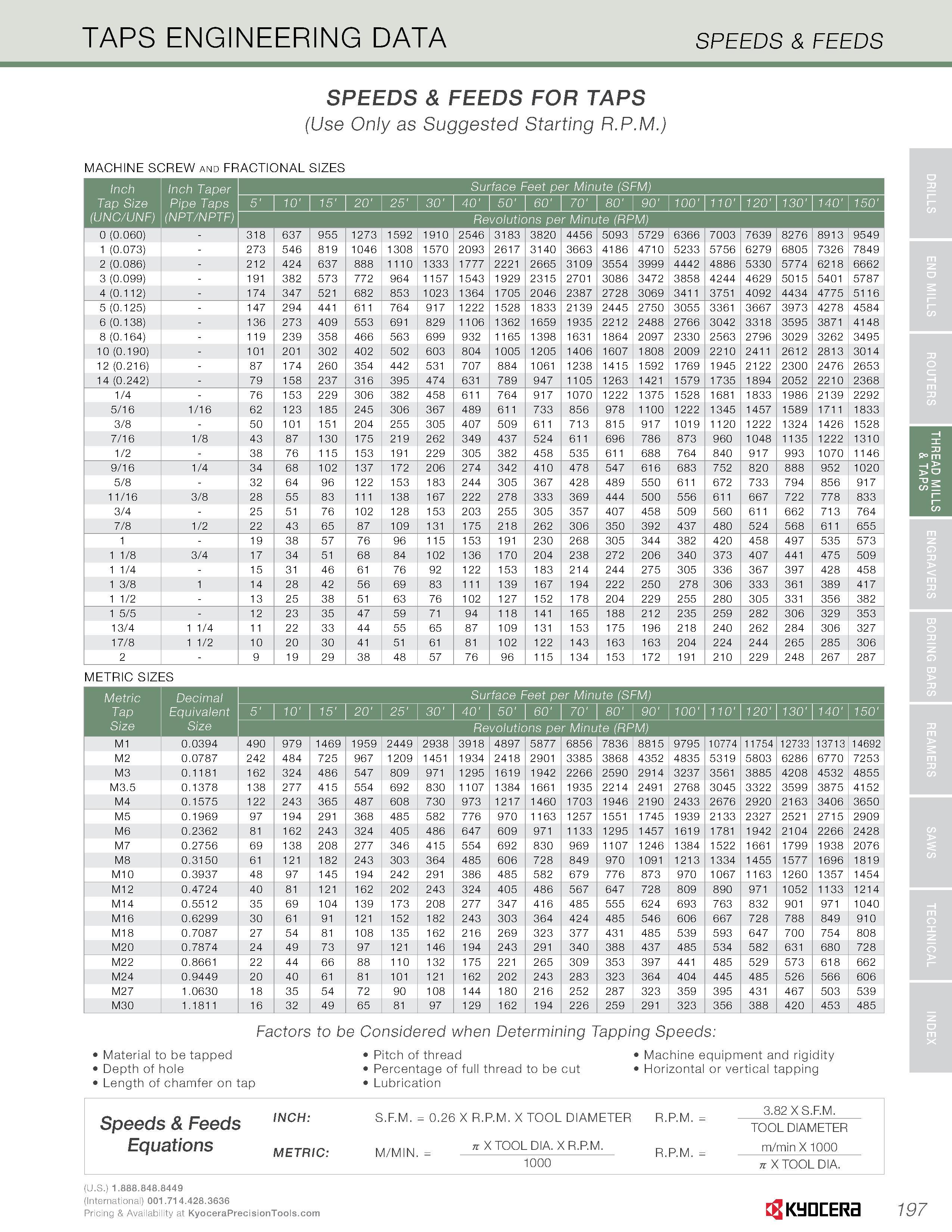 199 TAPS ENGINEERING DATA SPEEDS & FEEDS SPEEDS & FEEDS FOR TAPS (Use Only as Suggested Starting R P M ) MACHINE SCREW and FRACTIONAL SIZES Inch Inch Каталог KYOCERA 2016 Твердосплавный вращающийся режущий инструмент для металлообработки Концевые монолитные фрезы Спиральные сверла Специальные метчики Развертки Стр. 197