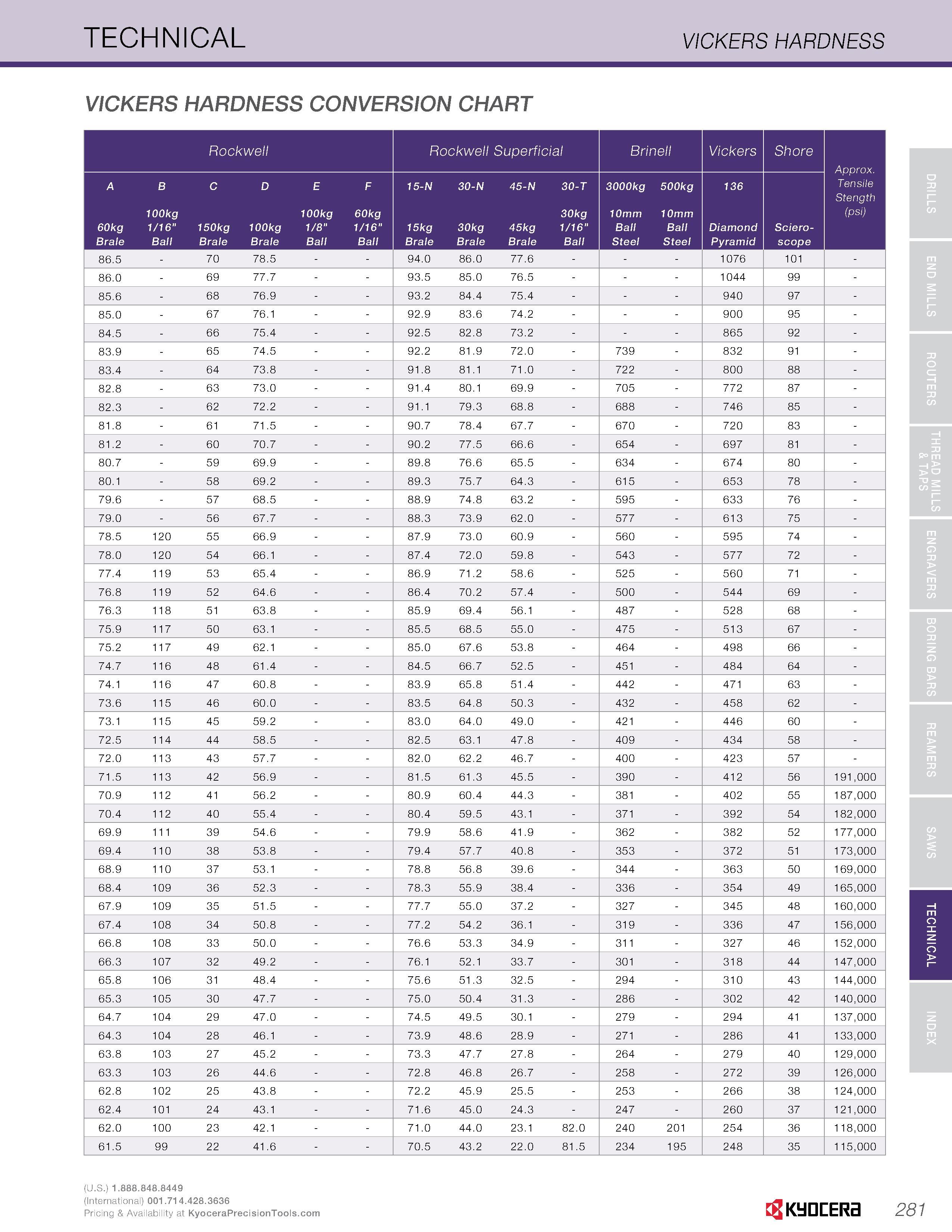 283 TECHNICAL VICKERS HARDNESS VICKERS HARDNESS CONVERSION CHART Rockwell RockwellSuperficial Brinell Vickers Shore A B C D E F 15-N 30-N 45-N 30-T 3 Каталог KYOCERA 2016 Твердосплавный вращающийся режущий инструмент для металлообработки Концевые монолитные фрезы Спиральные сверла Специальные метчики Развертки Стр. 281