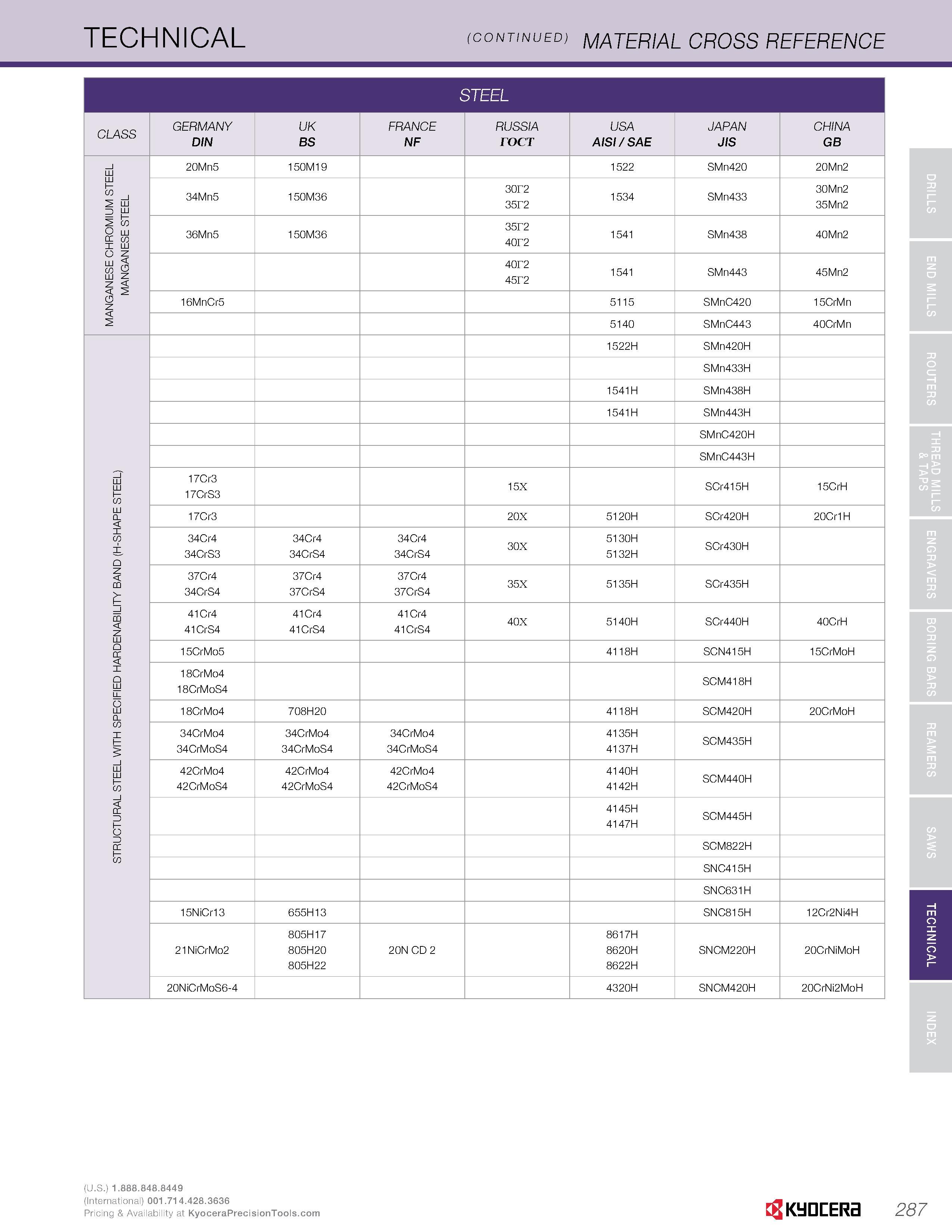 289 TECHNICAL (continued) MATERIAL cross reference STEEL CLASS GERMANY DIN UK BS FRANCE NF RUSSIA rocT USA AISI / SAE JAPAN JIS CHINA GB MANGANESE CH Каталог KYOCERA 2016 Твердосплавный вращающийся режущий инструмент для металлообработки Концевые монолитные фрезы Спиральные сверла Специальные метчики Развертки Стр. 287