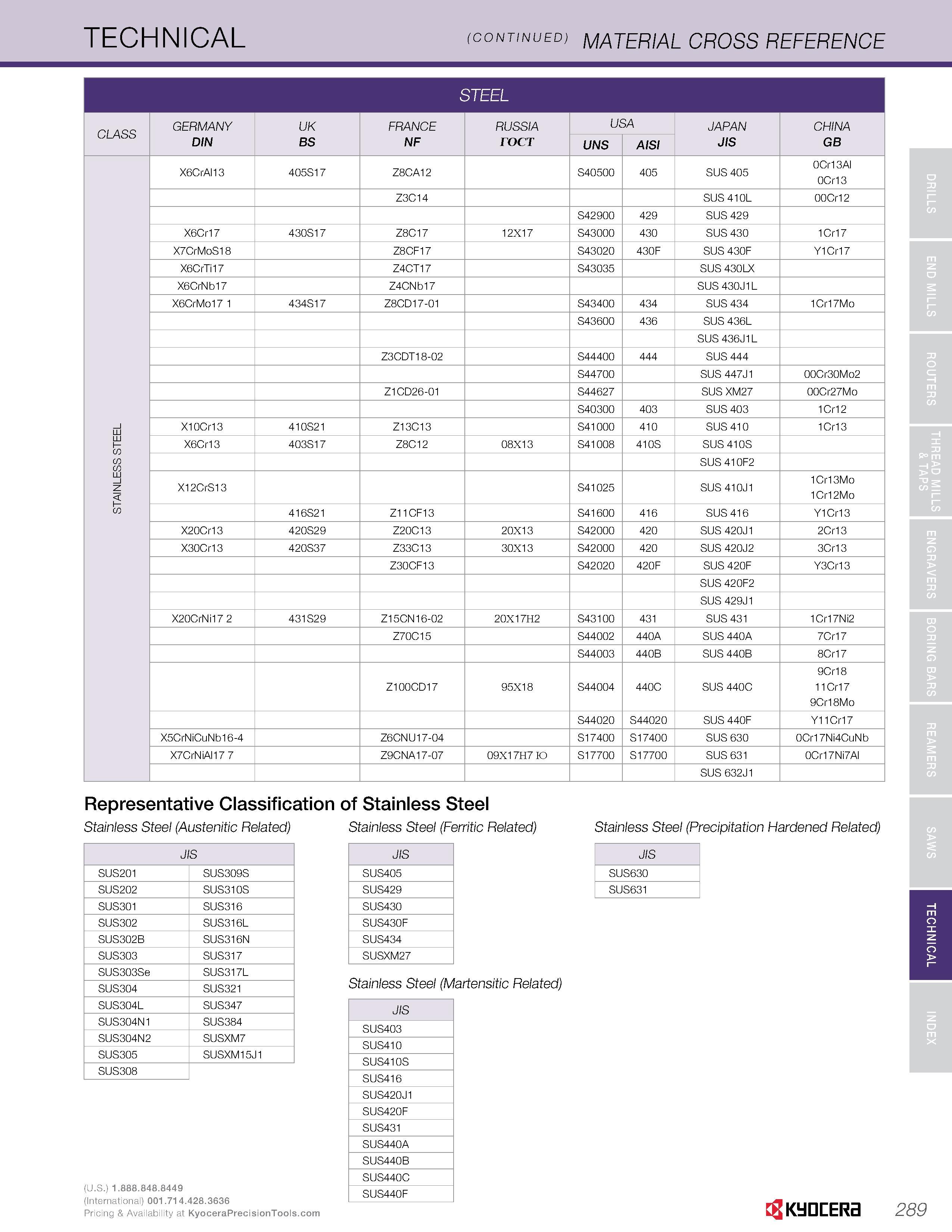 291 TECHNICAL (CONTINUED) MATERIAL CROSS REFERENCE CLASS GERMANY DIN UK BS FRANCE NF RUSSIA rocT USA JAPAN JIS CHINA GB UNS AISI X6CrAl13 405S17 Z8CA Каталог KYOCERA 2016 Твердосплавный вращающийся режущий инструмент для металлообработки Концевые монолитные фрезы Спиральные сверла Специальные метчики Развертки Стр. 289
