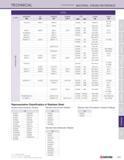 291 TECHNICAL (CONTINUED) MATERIAL CROSS REFERENCE CLASS GERMANY DIN UK BS FRANCE NF RUSSIA rocT USA JAPAN JIS CHINA GB UNS AISI X6CrAl13 405S17 Z8CA Каталог KYOCERA 2016 Твердосплавный вращающийся режущий инструмент для металлообработки Концевые монолитные фрезы Спиральные сверла Специальные метчики Развертки Стр. 289
