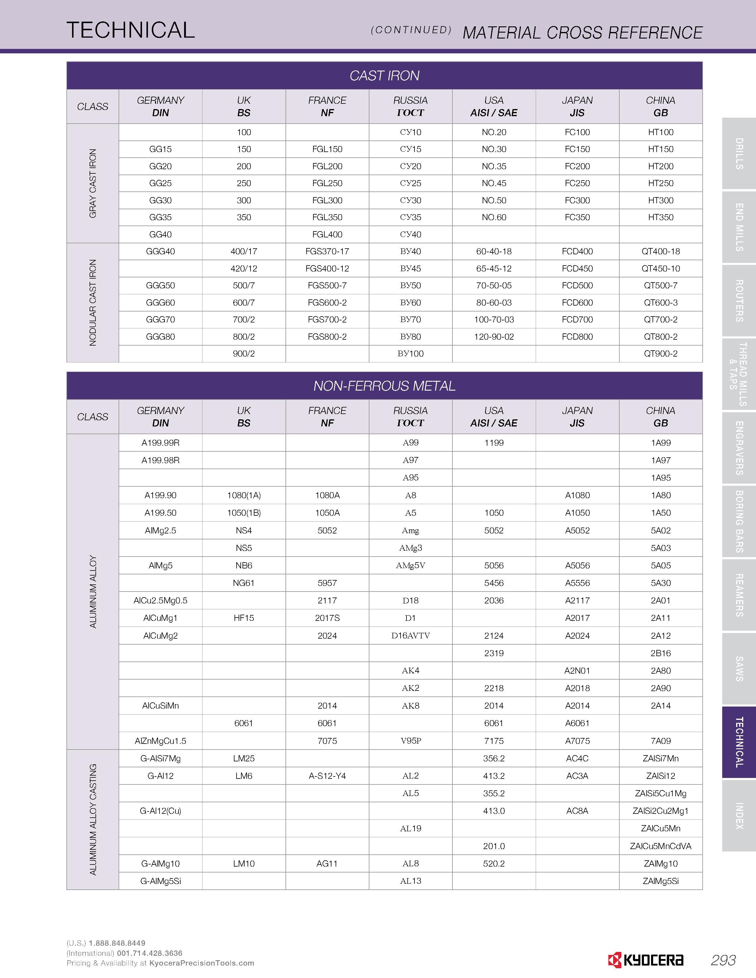 295 TECHNICAL (CONTINUED) MATERIAL cross reference CAST IRON CLASS GERMANY DIN UK BS FRANCE NF RUSSIA rocT USA AISI / SAE JAPAN JIS CHINA GB GRAY CAS Каталог KYOCERA 2016 Твердосплавный вращающийся режущий инструмент для металлообработки Концевые монолитные фрезы Спиральные сверла Специальные метчики Развертки Стр. 293