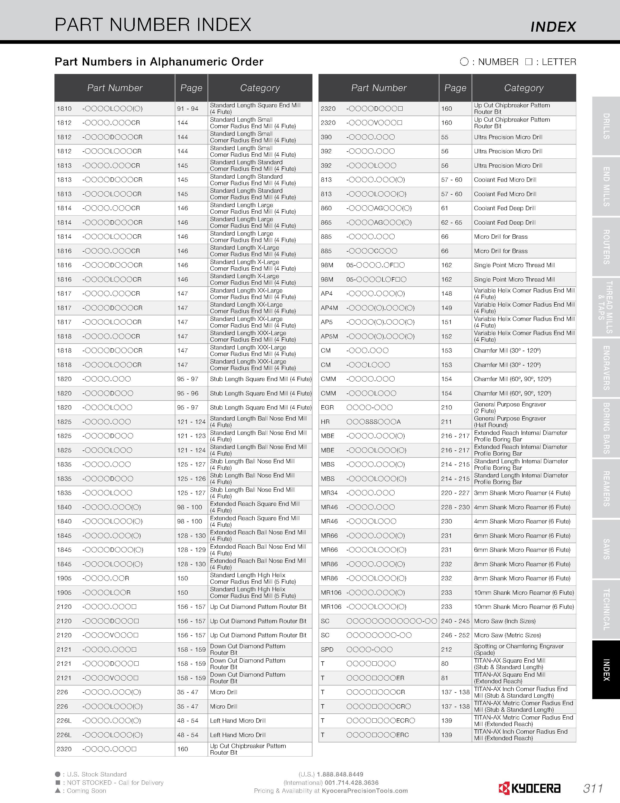 313 PART NUMBER INDEX INDEX Part Numbers in Alphanumeric Order O NUMBER LETTER Part Number Page Category 1810 -OOOOLOOO(O) 91 - 94 Standard Length Sq Каталог KYOCERA 2016 Твердосплавный вращающийся режущий инструмент для металлообработки Концевые монолитные фрезы Спиральные сверла Специальные метчики Развертки Стр. 311