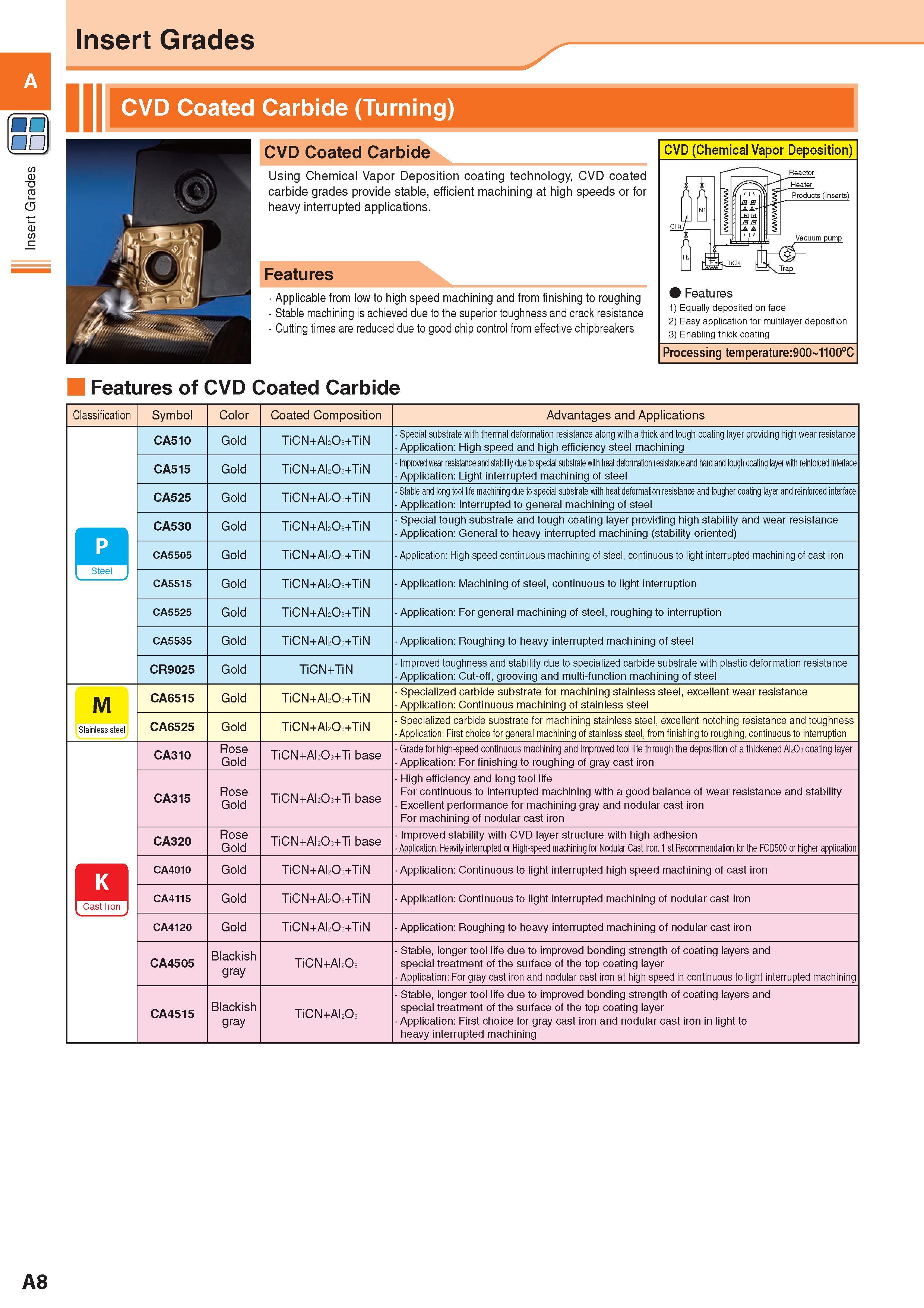 16 PP Insert Grades Insert Grades CVD Coated Carbide (Turning) CVD Coated Carbide Features Applicable from low to high speed machining and from finishing to r Каталог KYOCERA 2017 Инструмент Пластины сменные режущие из твердых сплавов и сверхтвердых материалов Сборные с СРП и цельные твердосплавные фрезы Спиральные сверла Стр. A8