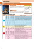 16 PP Insert Grades Insert Grades CVD Coated Carbide (Turning) CVD Coated Carbide Features Applicable from low to high speed machining and from finishing to r Каталог KYOCERA 2017 Инструмент Пластины сменные режущие из твердых сплавов и сверхтвердых материалов Сборные с СРП и цельные твердосплавные фрезы Спиральные сверла Стр. A8