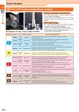 20 PP Insert Grades Insert Grades PVD / CVD Coated Carbide (Milling / Drilling) Features of CVD / PVD Coated Carbide PVD Coated Carbide (MEGACOAT / MEGACOAT N Каталог KYOCERA 2017 Инструмент Пластины сменные режущие из твердых сплавов и сверхтвердых материалов Сборные с СРП и цельные твердосплавные фрезы Спиральные сверла Стр. A12