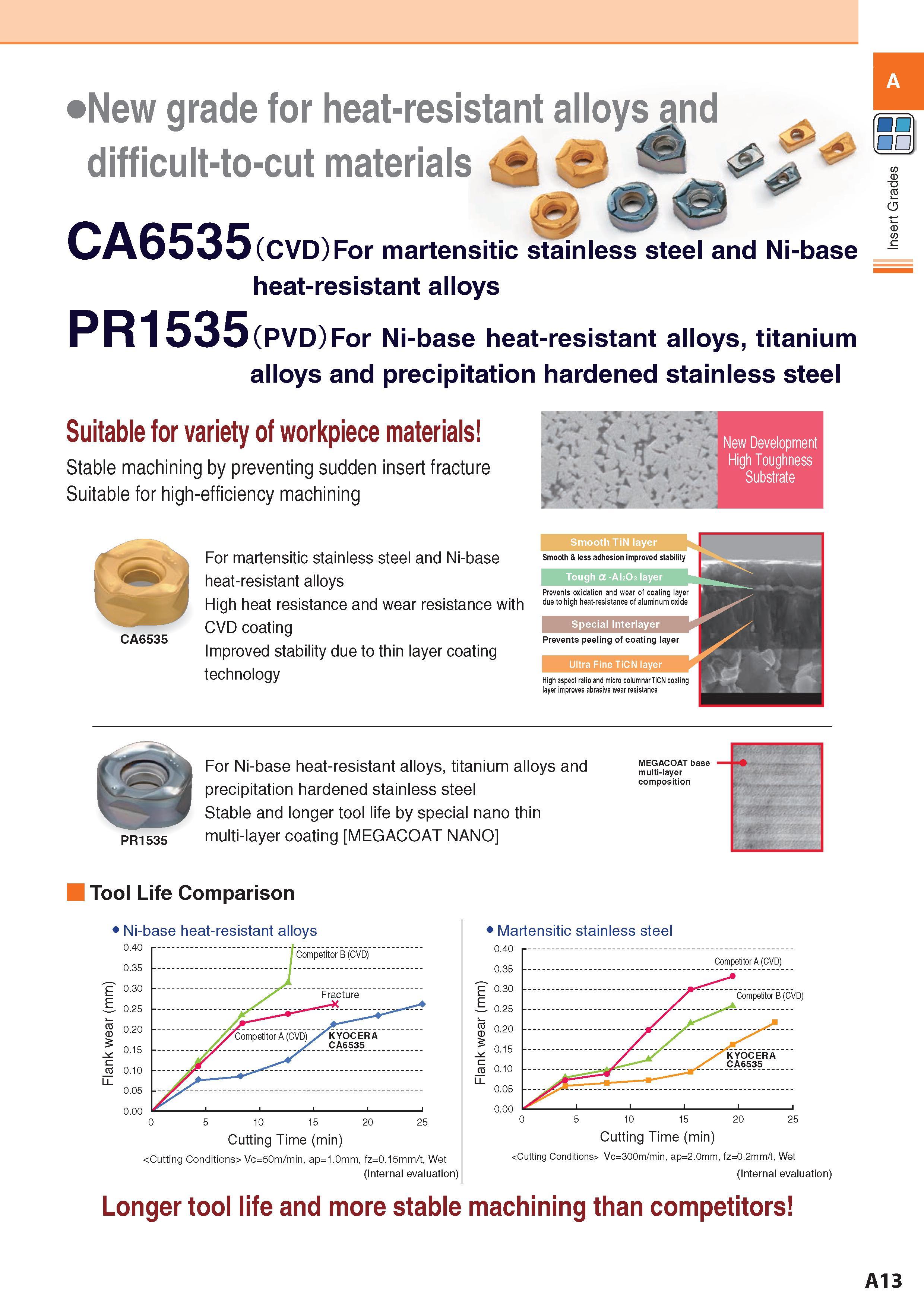 21 New grade for heat-resistant alloys and difficult-to-cut materials tm, iS 8 CA6535 ( CVD)For martensitic stainless steel and Ni-base heat-resistant alloys Каталог KYOCERA 2017 Инструмент Пластины сменные режущие из твердых сплавов и сверхтвердых материалов Сборные с СРП и цельные твердосплавные фрезы Спиральные сверла Стр. A13