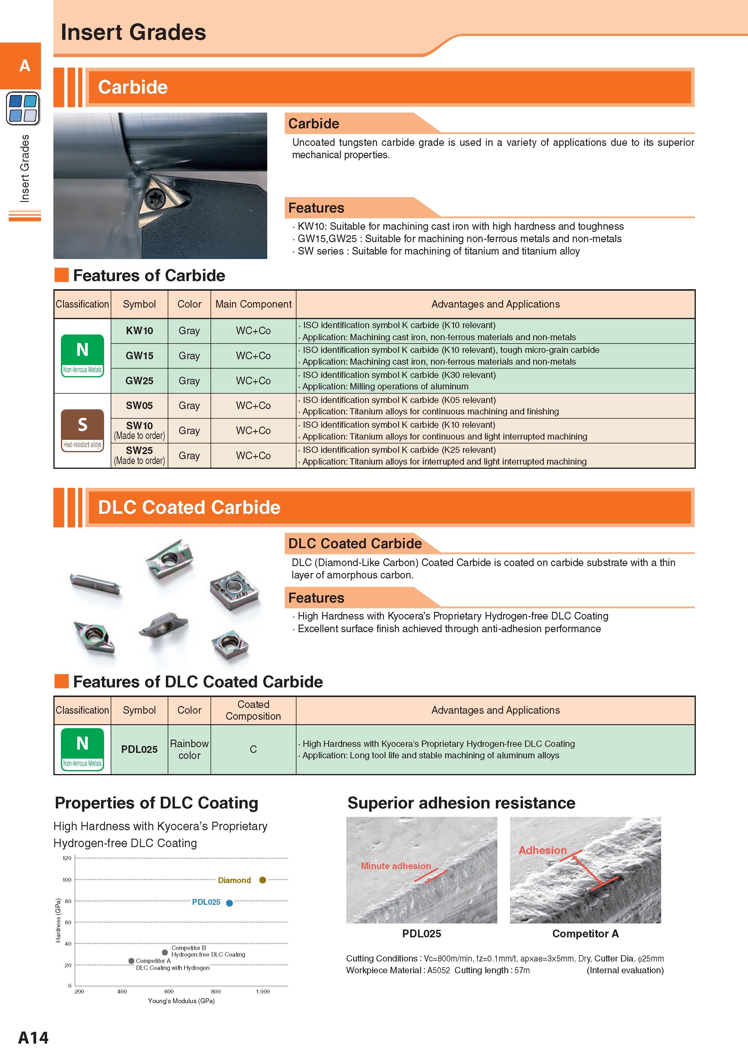 22 Insert Grades (Hi Insert Grades Carbide Features of Carbide Carbide Uncoated tungsten carbide grade is used in a variety of applications due to its superio Каталог KYOCERA 2017 Инструмент Пластины сменные режущие из твердых сплавов и сверхтвердых материалов Сборные с СРП и цельные твердосплавные фрезы Спиральные сверла Стр. A14
