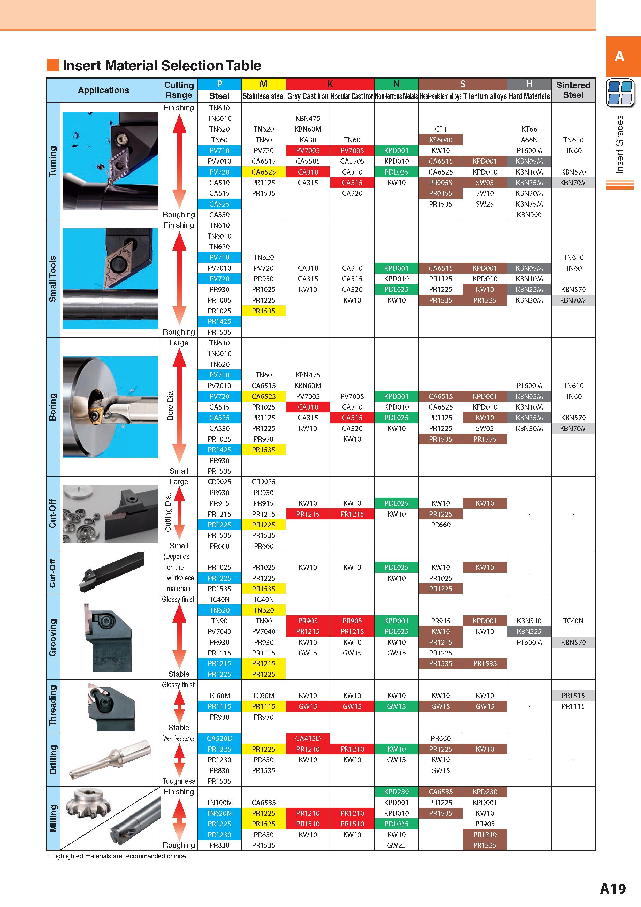 27 Insert Material Selection Table Applications Cutting Range M Steel Stainless steel K Gray Cast Iron Nodular Cast Iron Non-ferrous Metals N S H Heat-resista Каталог KYOCERA 2017 Инструмент Пластины сменные режущие из твердых сплавов и сверхтвердых материалов Сборные с СРП и цельные твердосплавные фрезы Спиральные сверла Стр. A19