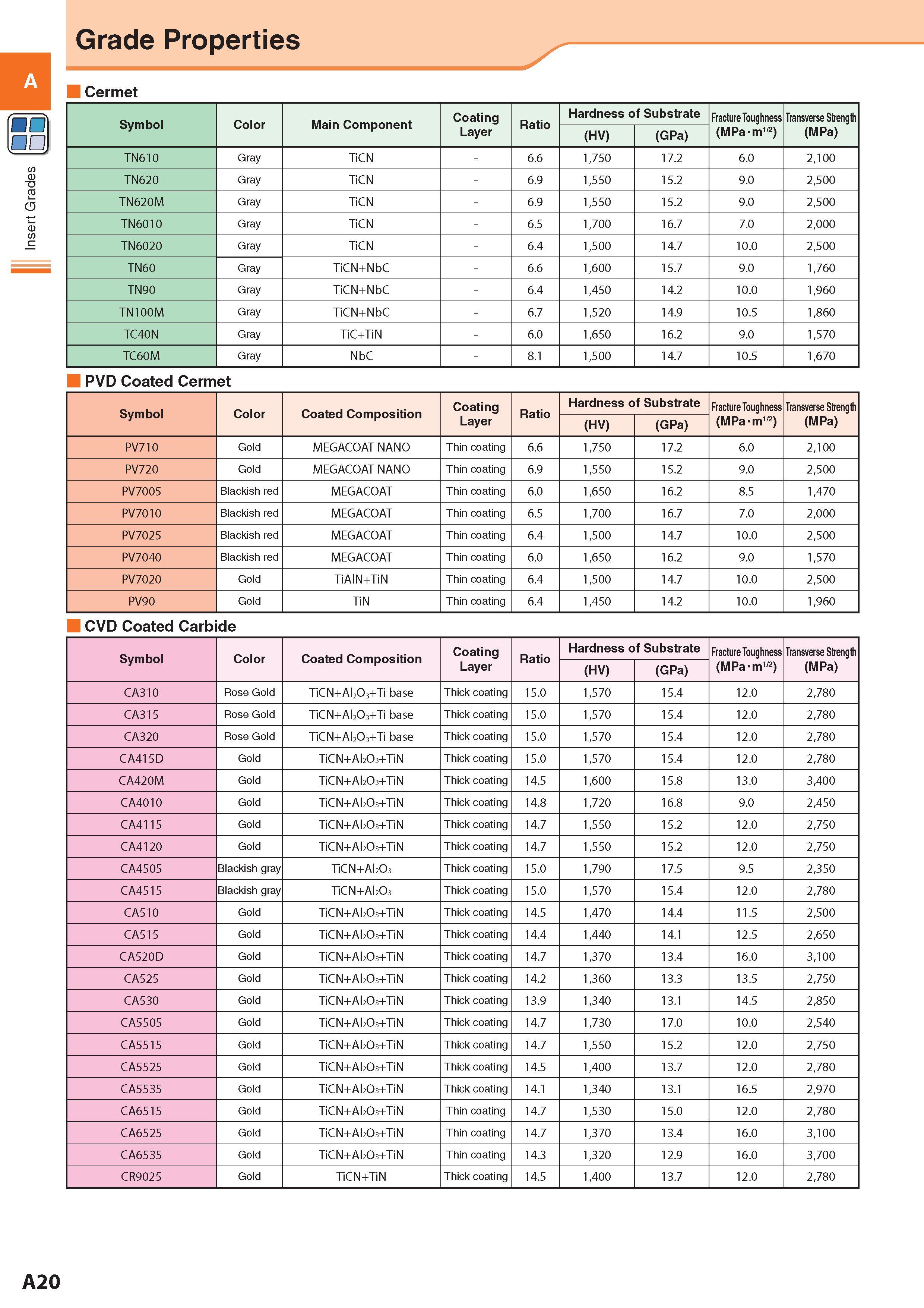 28 PP Insert Grades Grade Properties Cermet Symbol Color Main Component Coating Layer Ratio Hardness of Substrate Fracture Toughness (MPa-m1/2) Transverse Str Каталог KYOCERA 2017 Инструмент Пластины сменные режущие из твердых сплавов и сверхтвердых материалов Сборные с СРП и цельные твердосплавные фрезы Спиральные сверла Стр. A20