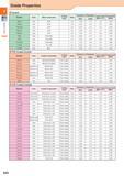 28 PP Insert Grades Grade Properties Cermet Symbol Color Main Component Coating Layer Ratio Hardness of Substrate Fracture Toughness (MPa-m1/2) Transverse Str Каталог KYOCERA 2017 Инструмент Пластины сменные режущие из твердых сплавов и сверхтвердых материалов Сборные с СРП и цельные твердосплавные фрезы Спиральные сверла Стр. A20