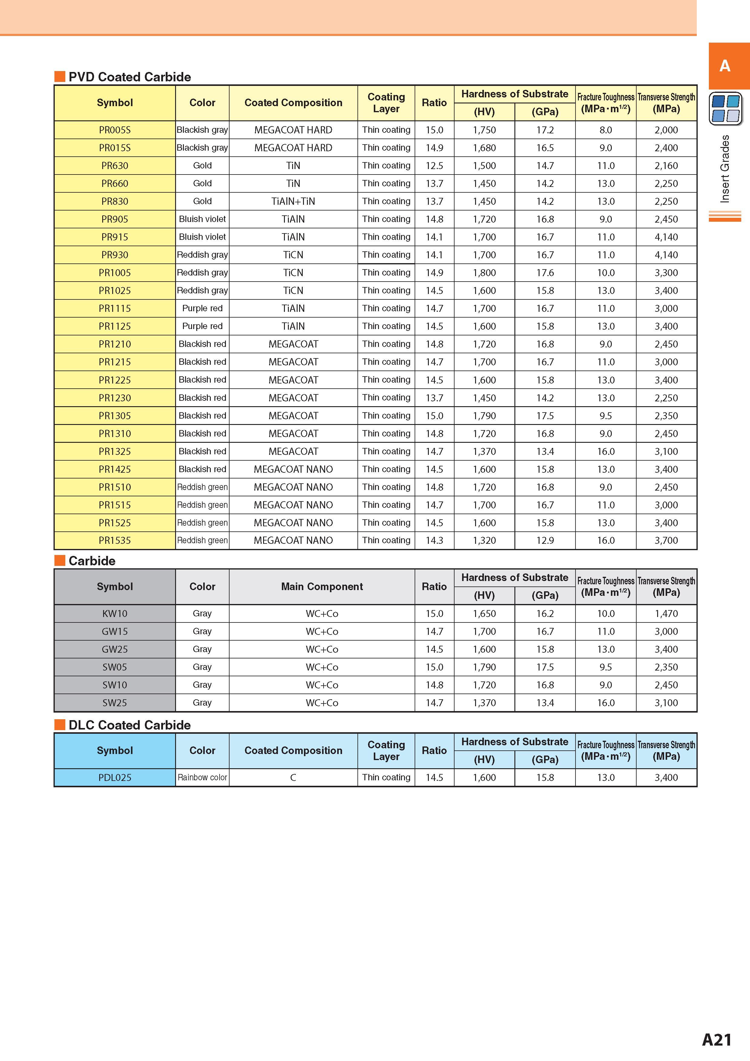 29 PVD Coated Carbide Symbol Color Coated Composition Coating Layer Ratio Hardness of Substrate Fracture Toughness (MPa-m1/2) Transverse Strength (MPa) (HV) ( Каталог KYOCERA 2017 Инструмент Пластины сменные режущие из твердых сплавов и сверхтвердых материалов Сборные с СРП и цельные твердосплавные фрезы Спиральные сверла Стр. A21