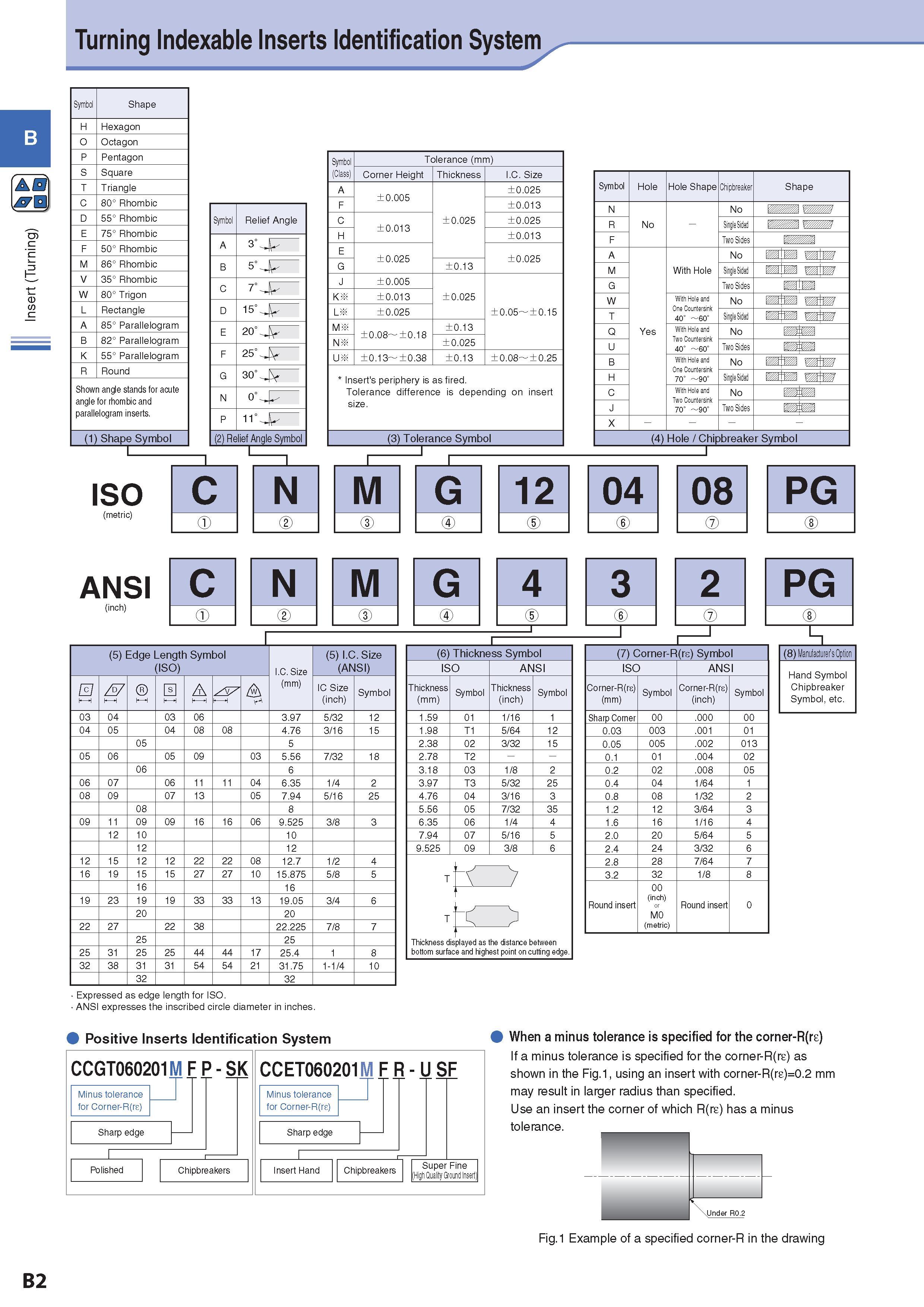 31 Insert (Turning) Turning Indexable Inserts Identification System Symbol Shape H Hexagon O Octagon P Pentagon S Square T Triangle C 80° Rhombic D 55° Rhombi Каталог KYOCERA 2017 Инструмент Пластины сменные режущие из твердых сплавов и сверхтвердых материалов Сборные с СРП и цельные твердосплавные фрезы Спиральные сверла Стр. B2