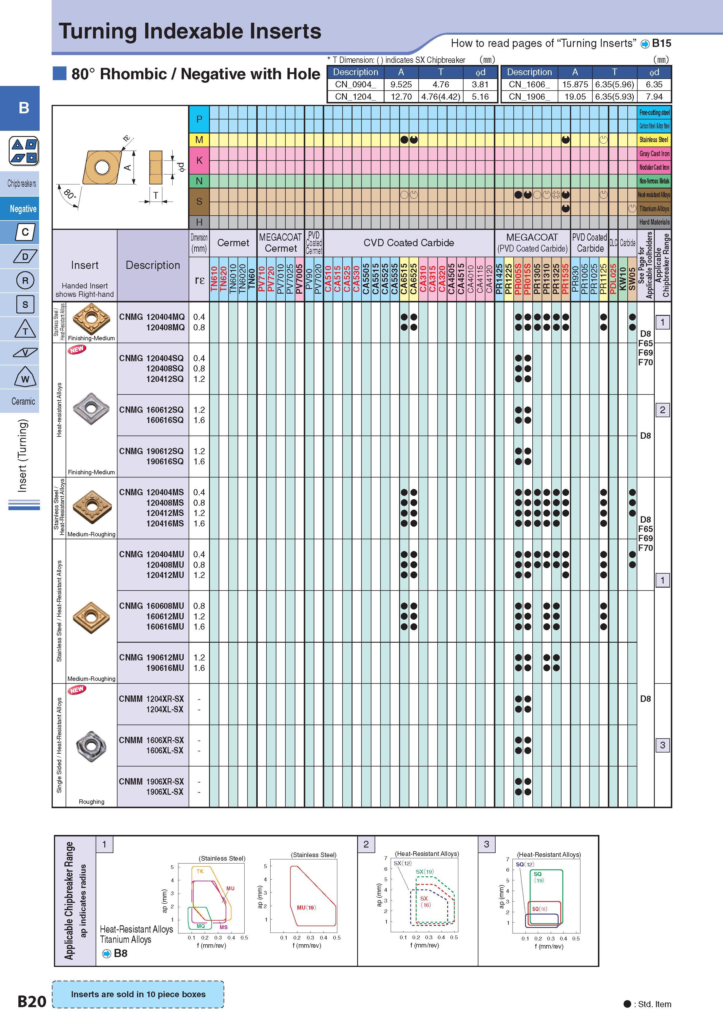 49 Turning Indexable Inserts How to read pages of “Turning Inserts” O B15 T Dimension: indicates SX Chipbreaker Стружколом сменной пластины 80° Rhombic / Nega Каталог KYOCERA 2017 Инструмент Пластины сменные режущие из твердых сплавов и сверхтвердых материалов Сборные с СРП и цельные твердосплавные фрезы Спиральные сверла Стр. B20