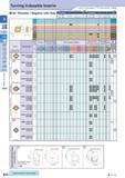 49 Turning Indexable Inserts How to read pages of “Turning Inserts” O B15 T Dimension: indicates SX Chipbreaker Стружколом сменной пластины 80° Rhombic / Nega Каталог KYOCERA 2017 Инструмент Пластины сменные режущие из твердых сплавов и сверхтвердых материалов Сборные с СРП и цельные твердосплавные фрезы Спиральные сверла Стр. B20
