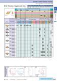 56 Cermet / Coated Carbide / Carbide How to read pages of “Turning Inserts” O B15 55° Rhombic / Negative with Hole Description Обозначение A T 0d Description Каталог KYOCERA 2017 Инструмент Пластины сменные режущие из твердых сплавов и сверхтвердых материалов Сборные с СРП и цельные твердосплавные фрезы Спиральные сверла Стр. B27
