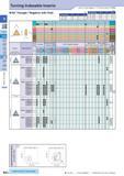 71 Turning Indexable Inserts 60° Triangle / Negative with Hole How to read pages of “Turning Inserts” O B15 (mm) (mm) Description Обозначение A T Description Каталог KYOCERA 2017 Инструмент Пластины сменные режущие из твердых сплавов и сверхтвердых материалов Сборные с СРП и цельные твердосплавные фрезы Спиральные сверла Стр. B42