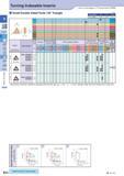81 B 0 n n Chipbreakers Negative Positive Z°7 0 A A Ceramic e s B52 Turning Indexable Inserts Small Double Sided Tools / 60° Triangle How to read pages of “Tu Каталог KYOCERA 2017 Инструмент Пластины сменные режущие из твердых сплавов и сверхтвердых материалов Сборные с СРП и цельные твердосплавные фрезы Спиральные сверла Стр. B52