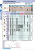 83 Turning Indexable Inserts How to read pages of “Turning Inserts”0 B15(mm) Description Обозначение A T a 80° Rhombic / Positive with Hole CC 0602 6 35 2 38 Каталог KYOCERA 2017 Инструмент Пластины сменные режущие из твердых сплавов и сверхтвердых материалов Сборные с СРП и цельные твердосплавные фрезы Спиральные сверла Стр. B54