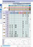 91 Turning Indexable Inserts 55° Rhombic / Positive with Hole How to read pages of “Turning Inserts” O B15 ( ) Insert Description Обозначение See Page for App Каталог KYOCERA 2017 Инструмент Пластины сменные режущие из твердых сплавов и сверхтвердых материалов Сборные с СРП и цельные твердосплавные фрезы Спиральные сверла Стр. B62