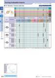 101 Turning Indexable Inserts How to read pages of “Turning Inserts” O B15 70° Rhombic / Positive with Hole Description Обозначение A T d a JC 0301 3 5 1 4 1 1 Каталог KYOCERA 2017 Инструмент Пластины сменные режущие из твердых сплавов и сверхтвердых материалов Сборные с СРП и цельные твердосплавные фрезы Спиральные сверла Стр. B72