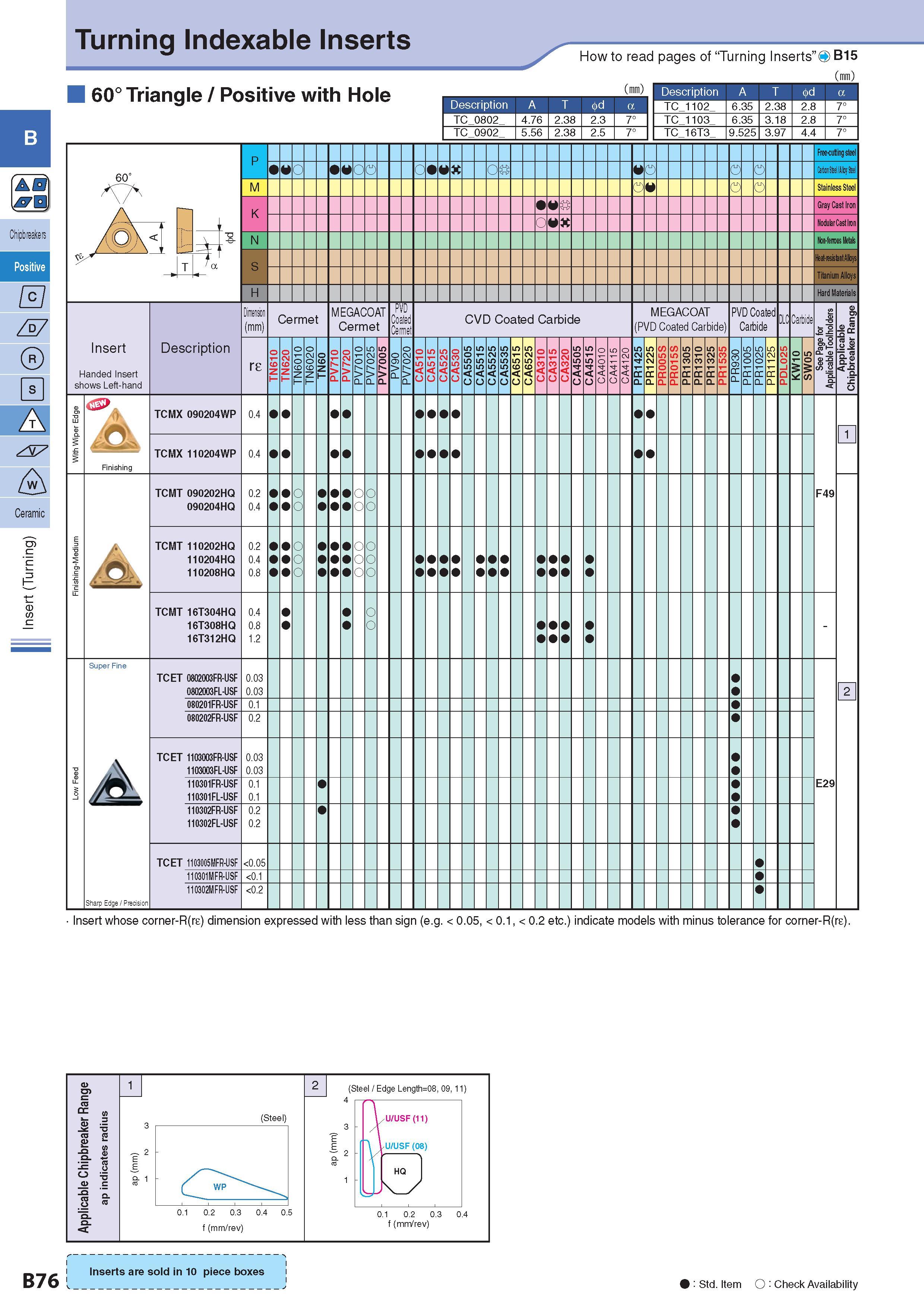 105 Turning Indexable Inserts How to read pages of “Turning Inserts” O B15 (mm) 60° Triangle / Positive with Hole (mm) Description Обозначение A T 6C a Descrip Каталог KYOCERA 2017 Инструмент Пластины сменные режущие из твердых сплавов и сверхтвердых материалов Сборные с СРП и цельные твердосплавные фрезы Спиральные сверла Стр. B76
