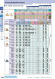 109 Turning Indexable Inserts 60° Triangle / Positive with Hole How to read pages of “Turning Inserts” O B15 Description Обозначение A T d a Description Обозна Каталог KYOCERA 2017 Инструмент Пластины сменные режущие из твердых сплавов и сверхтвердых материалов Сборные с СРП и цельные твердосплавные фрезы Спиральные сверла Стр. B80