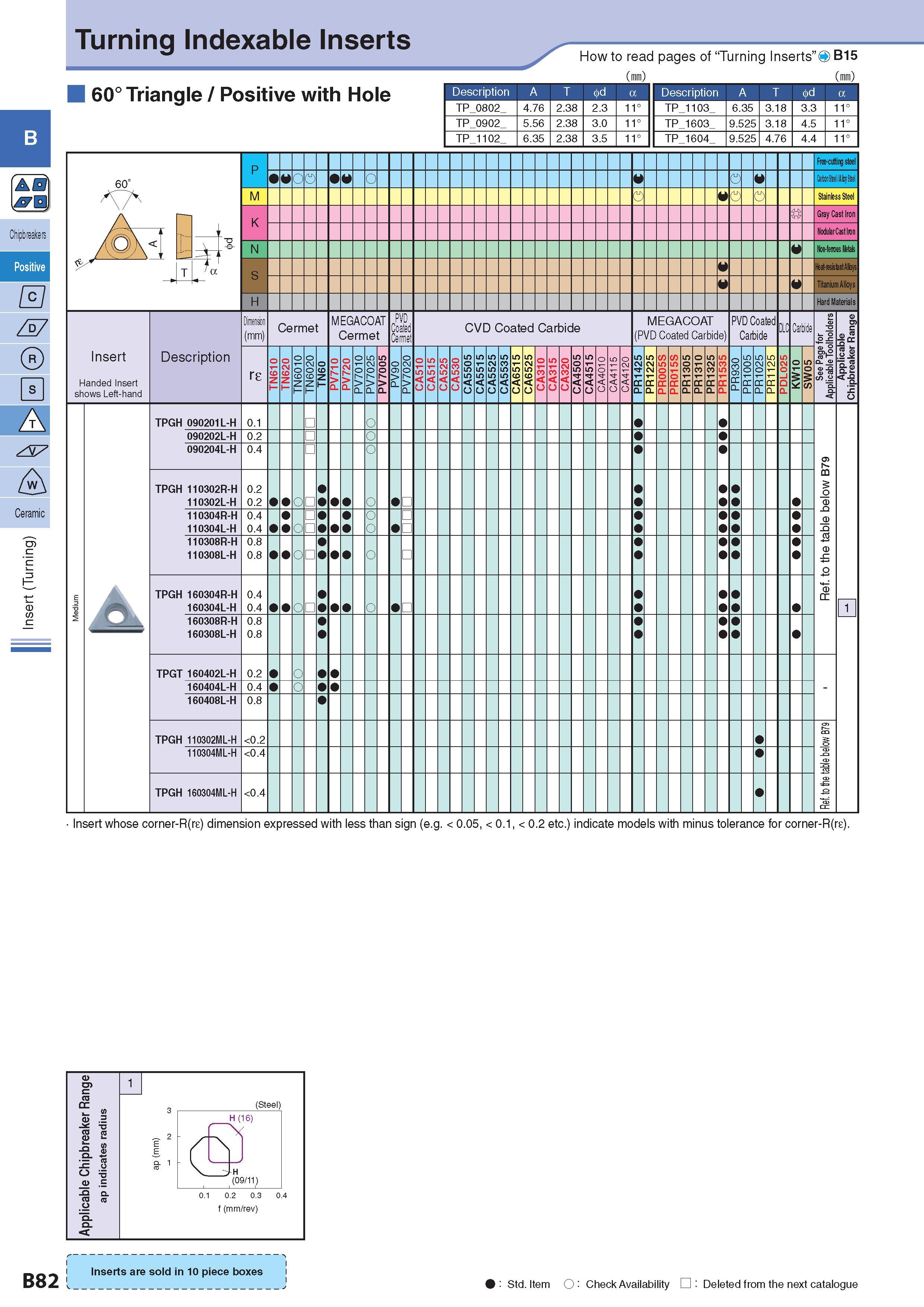 111 Turning Indexable Inserts a jrn Z°7 0 A A Ceramic <u How to read pages of “Turning Inserts”0 B15 ( ) 60° Triangle / Positive with Hole Description Обозначе Каталог KYOCERA 2017 Инструмент Пластины сменные режущие из твердых сплавов и сверхтвердых материалов Сборные с СРП и цельные твердосплавные фрезы Спиральные сверла Стр. B82