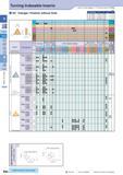 115 Turning Indexable Inserts 60° Triangle / Positive without Hole How to read pages of “Turning Inserts” O B15 Description Обозначение A T TP 0902 5 56 2 38 T Каталог KYOCERA 2017 Инструмент Пластины сменные режущие из твердых сплавов и сверхтвердых материалов Сборные с СРП и цельные твердосплавные фрезы Спиральные сверла Стр. B86
