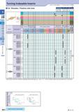 121 Turning Indexable Inserts How to read pages of “Turning Inserts” O B15 35° Rhombic / Positive with Hole Description Обозначение A T 0d a VP 0802 4 76 2 38 Каталог KYOCERA 2017 Инструмент Пластины сменные режущие из твердых сплавов и сверхтвердых материалов Сборные с СРП и цельные твердосплавные фрезы Спиральные сверла Стр. B92