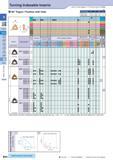 123 Turning Indexable Inserts How to read pages of “Turning Inserts” O B15 80° Trigon / Positive with Hole Description Обозначение A T 0d a WB 0601 3 97 1 59 2 Каталог KYOCERA 2017 Инструмент Пластины сменные режущие из твердых сплавов и сверхтвердых материалов Сборные с СРП и цельные твердосплавные фрезы Спиральные сверла Стр. B94