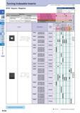 135 Turning Indexable Inserts How to read pages of “Turning Inserts” O B15 90° Square / Negative Description Обозначение A T d SN A1204 12 70 4 76 5 16 SNGN120 Каталог KYOCERA 2017 Инструмент Пластины сменные режущие из твердых сплавов и сверхтвердых материалов Сборные с СРП и цельные твердосплавные фрезы Спиральные сверла Стр. B106