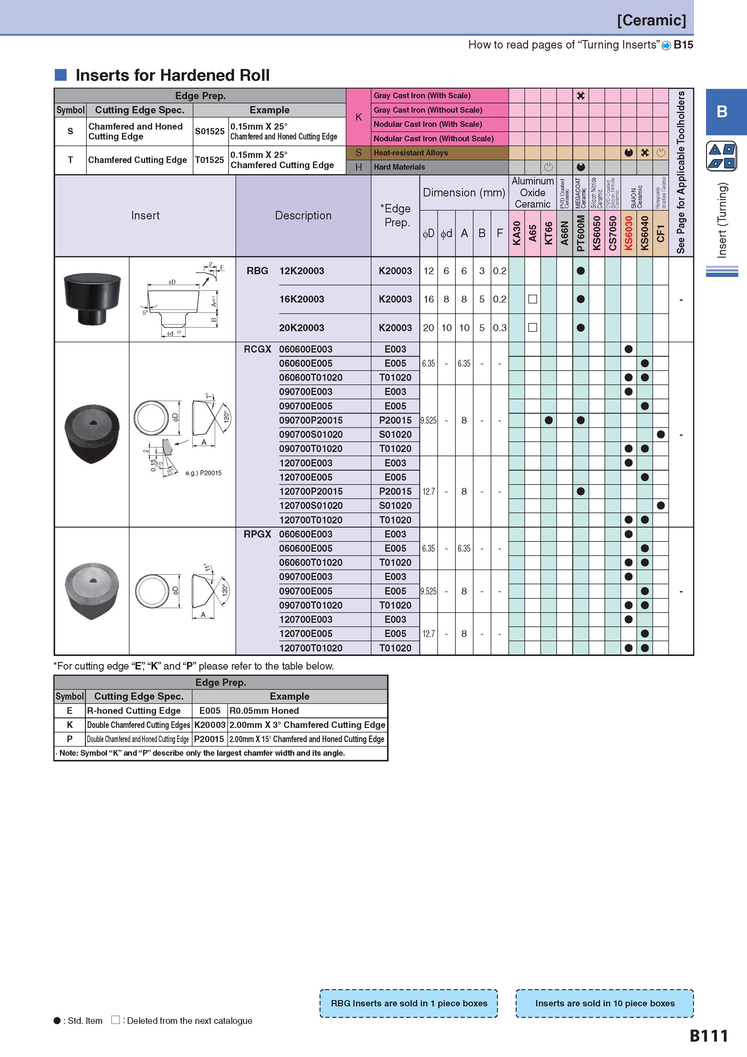 140 Ceramic How to read pages of “Turning Inserts” O B15 Inserts for Hardened Roll Edge Prep Symbol Cutting Edge Spec S Chamfered and Honed Cutting Edge Exampl Каталог KYOCERA 2017 Инструмент Пластины сменные режущие из твердых сплавов и сверхтвердых материалов Сборные с СРП и цельные твердосплавные фрезы Спиральные сверла Стр. B111