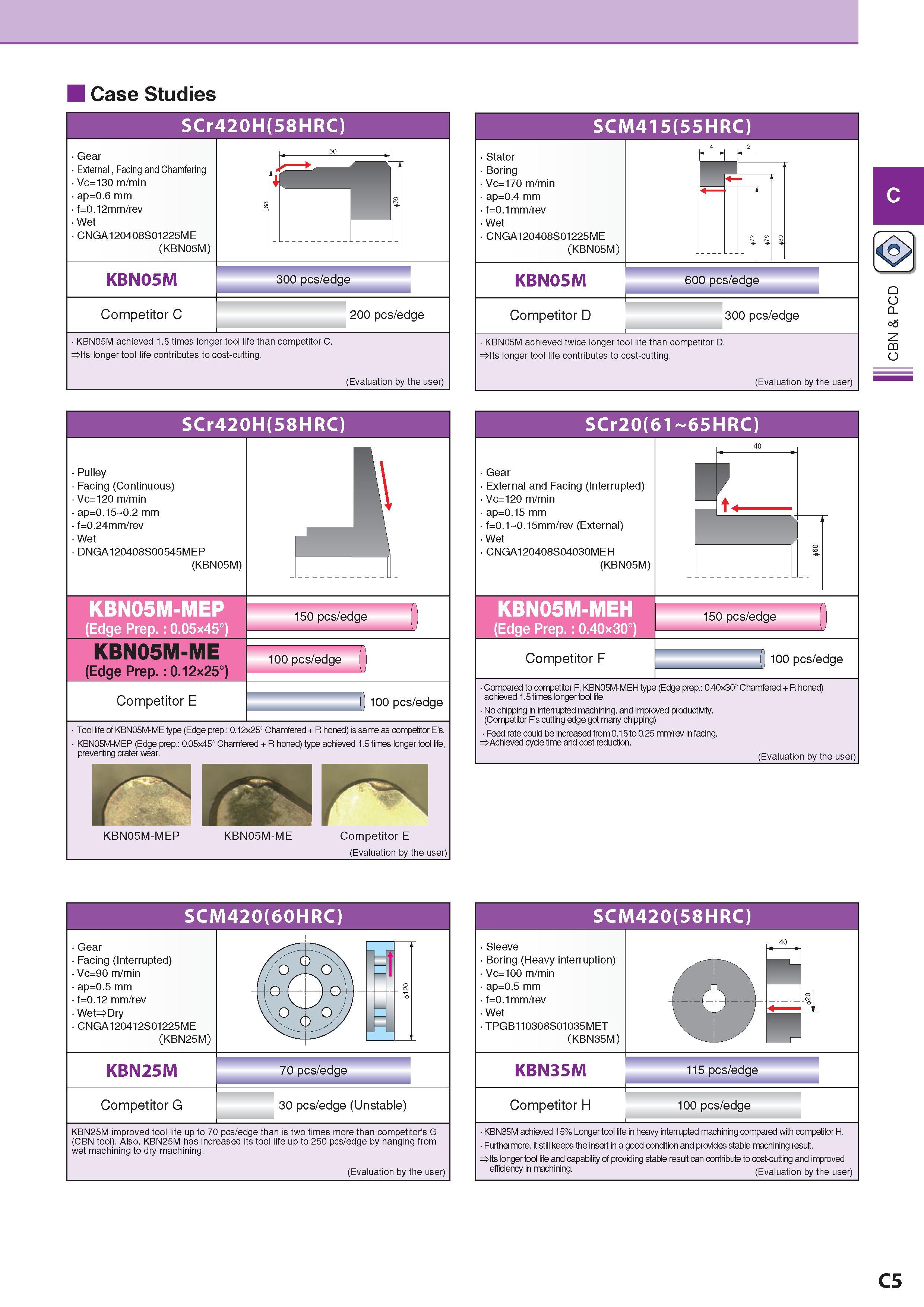 146 Case Studies SCr420H(58HRC) Gear External , Facing and Chamfering Vc=130 m/min ap=0 6 mm f=0 12mm/rev Wet CNGA120408S01225ME (KBN05M) KBN05M Competitor C 3 Каталог KYOCERA 2017 Инструмент Пластины сменные режущие из твердых сплавов и сверхтвердых материалов Сборные с СРП и цельные твердосплавные фрезы Спиральные сверла Стр. C5
