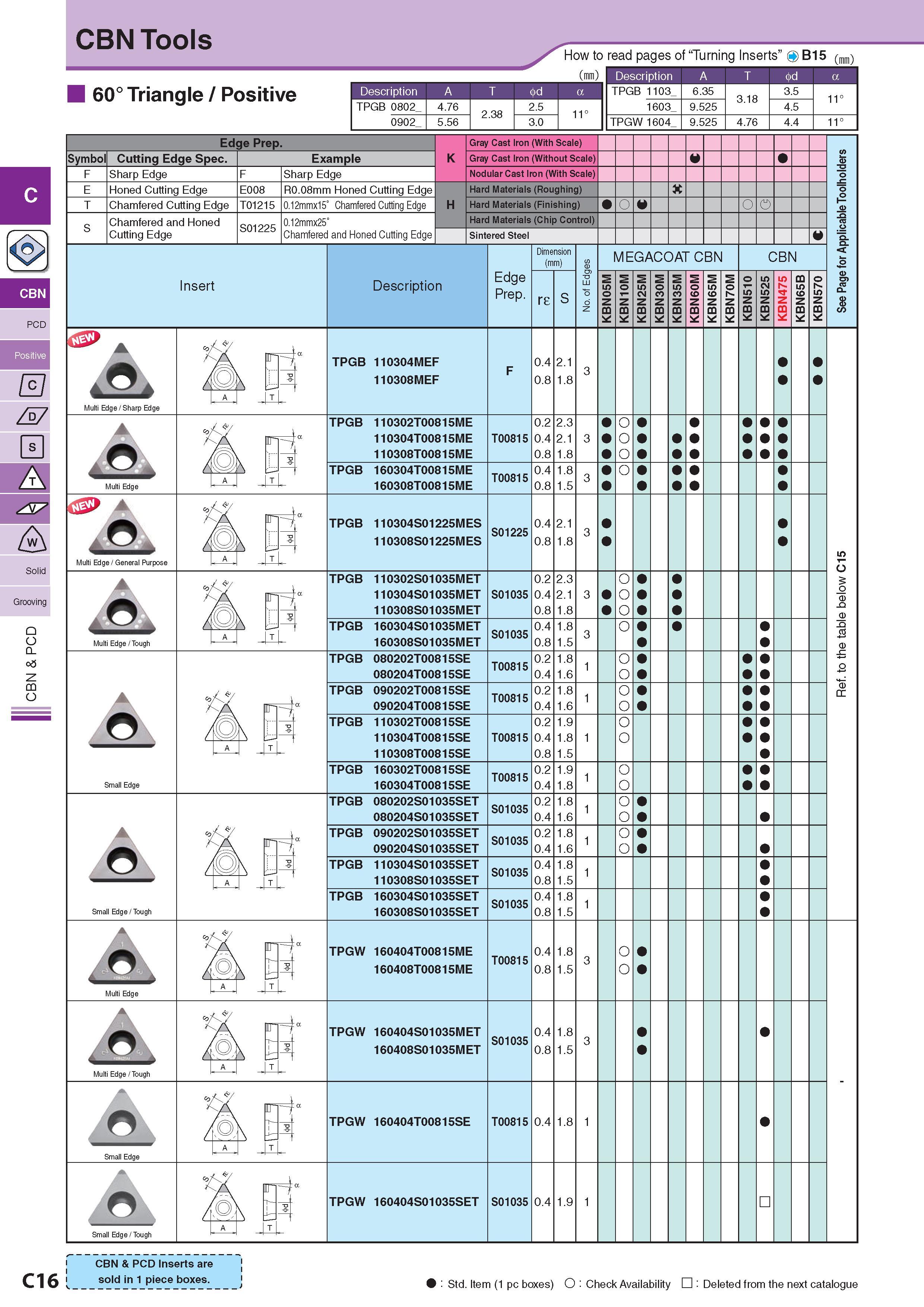157 CBN Tools How to read pages of “Turning Inserts” O B15 60° Triangle / Positive Description Обозначение A T a Description Обозначение A T a TPGB 1103 6 35 3 Каталог KYOCERA 2017 Инструмент Пластины сменные режущие из твердых сплавов и сверхтвердых материалов Сборные с СРП и цельные твердосплавные фрезы Спиральные сверла Стр. C16